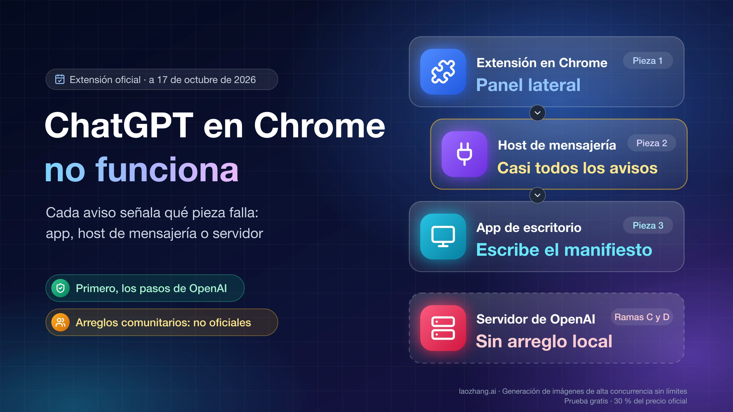 Portada: ChatGPT en Chrome no funciona; la extensión, el host de mensajería y la app de escritorio encadenados, con el servidor de OpenAI aparte como origen de las ramas C y D