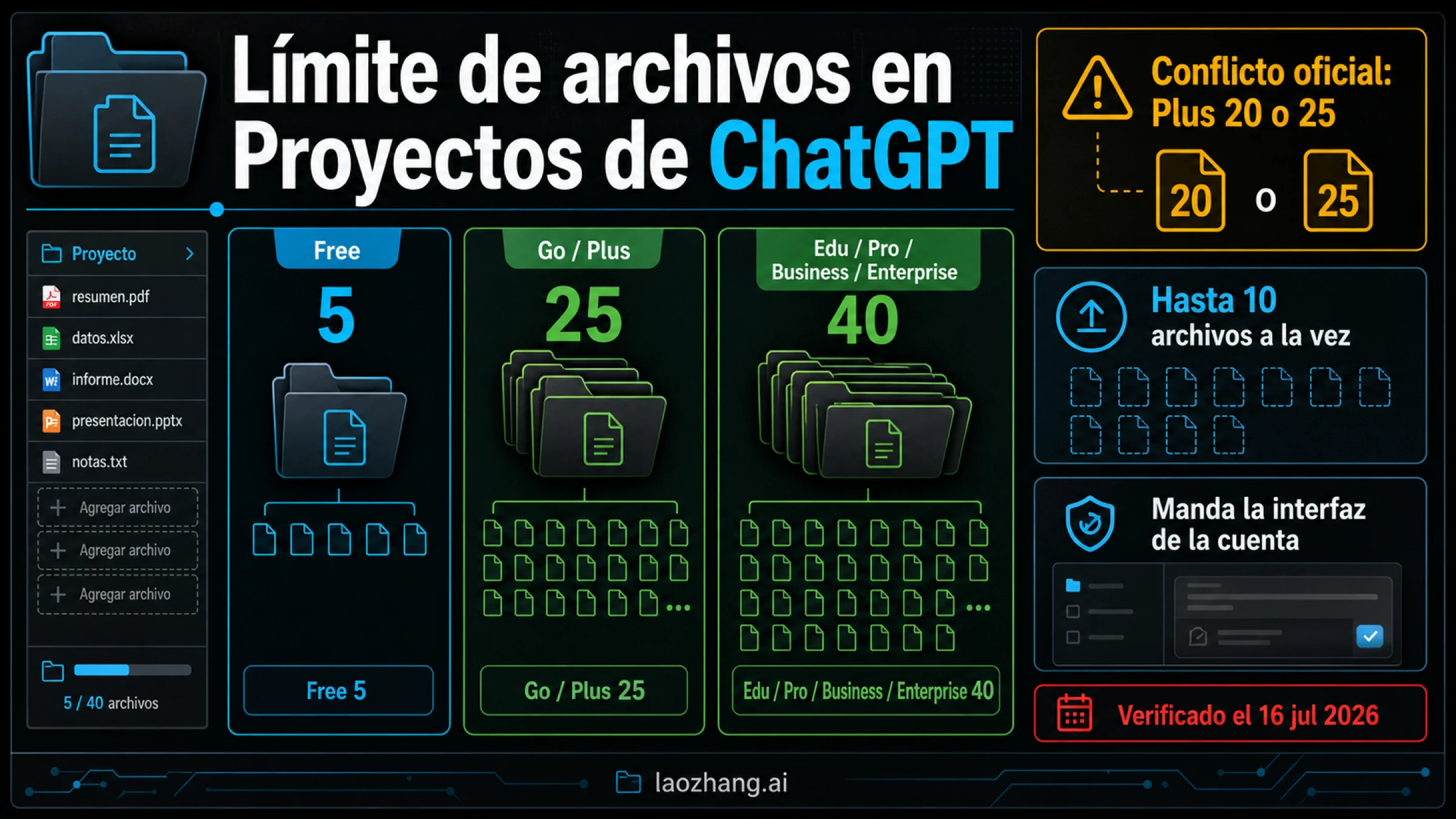 Límites de ChatGPT Project con Free 5, Go y Plus 25, planes superiores 40, conflicto oficial Plus 20/25 y máximo de 10 archivos por lote