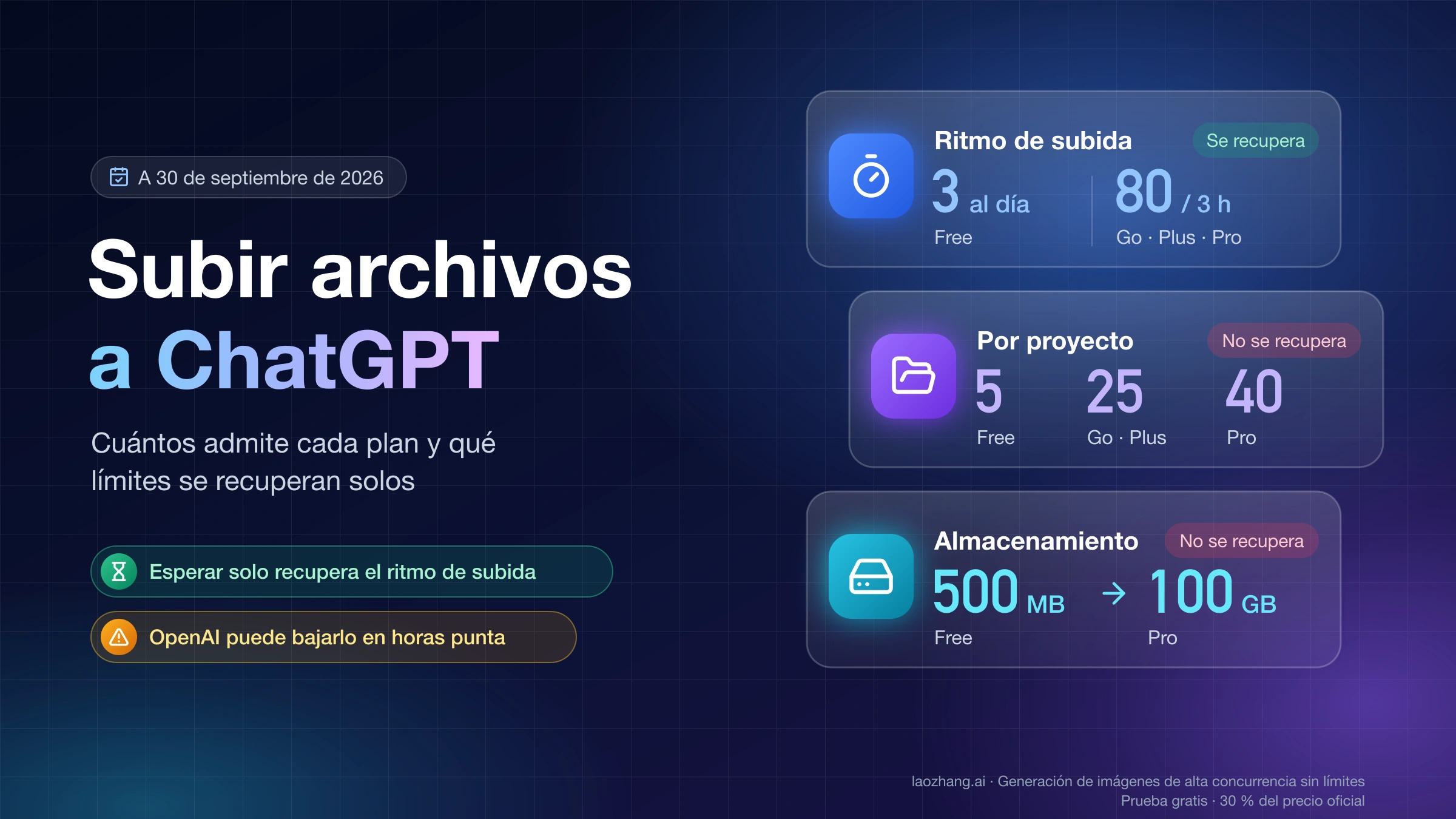 Límites de subida de archivos en ChatGPT: 3 al día en Free y 80 cada 3 horas en Go, Plus y Pro, que se recuperan; 5, 25 o 40 por proyecto y de 500 MB a 100 GB de almacenamiento, que no