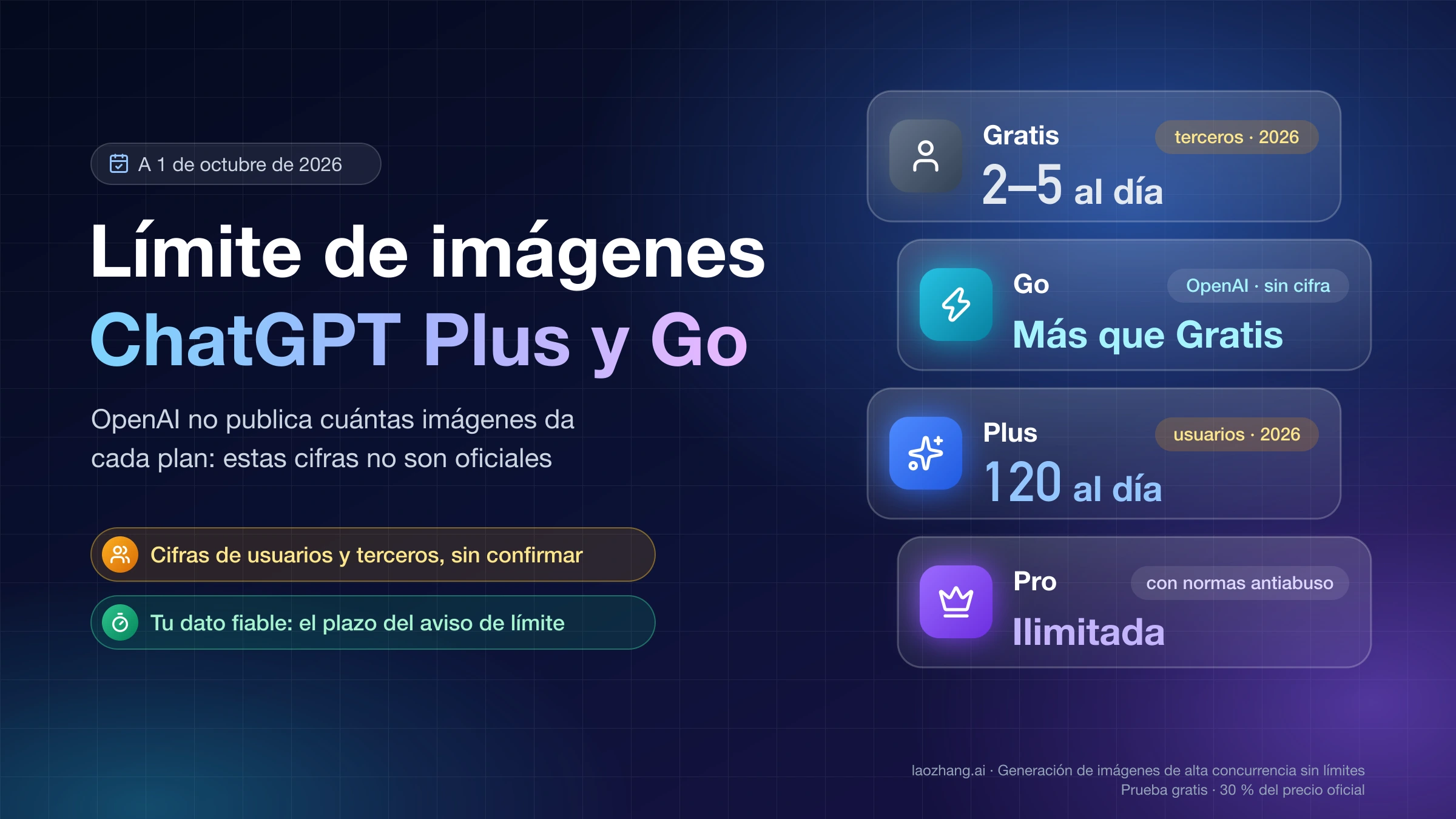 Límite de imágenes de ChatGPT Gratis, Go, Plus y Pro con cifras de usuarios y terceros sin confirmar por OpenAI