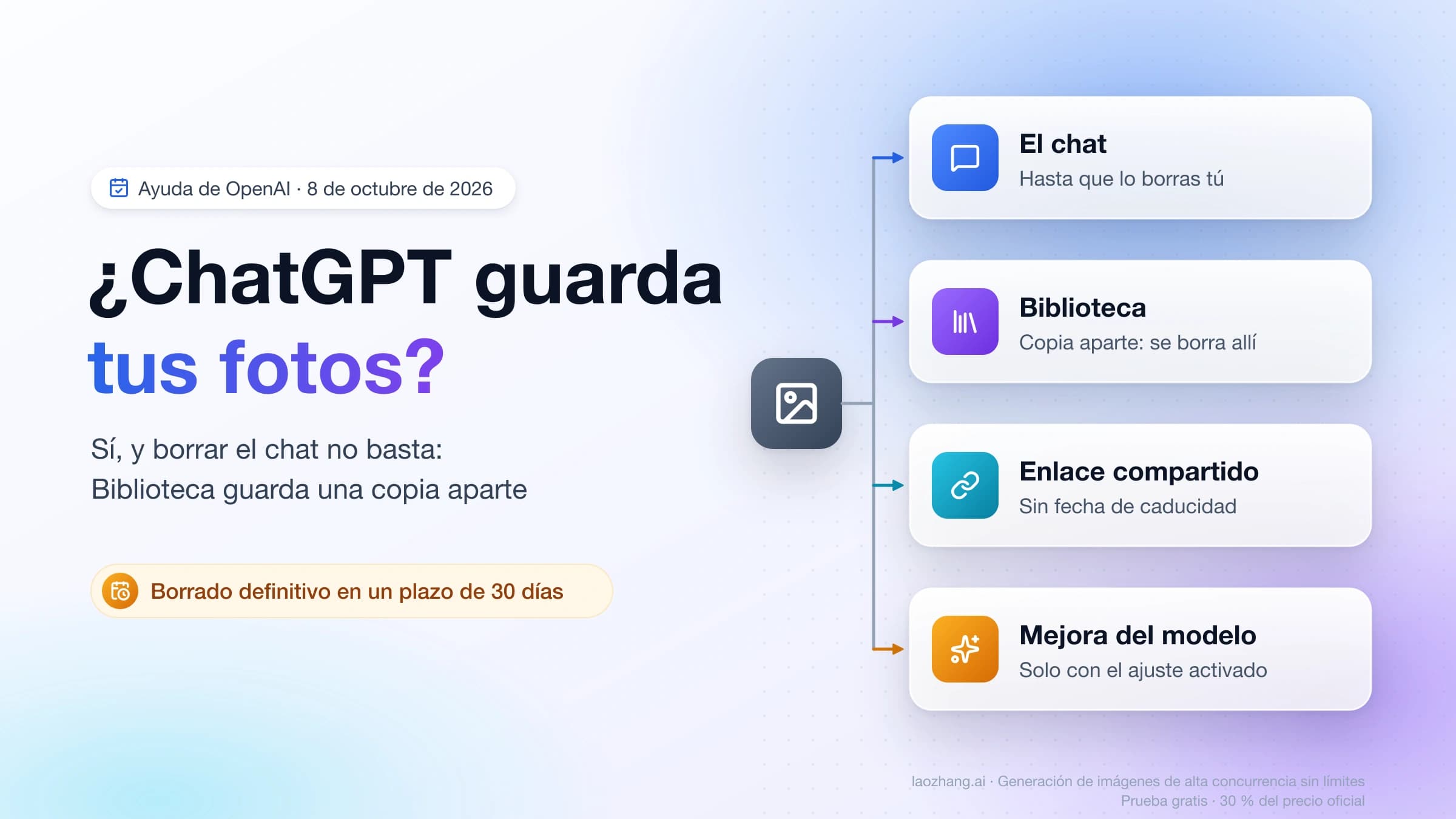 Una foto enviada a ChatGPT puede quedar en el chat, en Biblioteca, en un enlace compartido y en la mejora del modelo; el borrado definitivo llega en un plazo de 30 días
