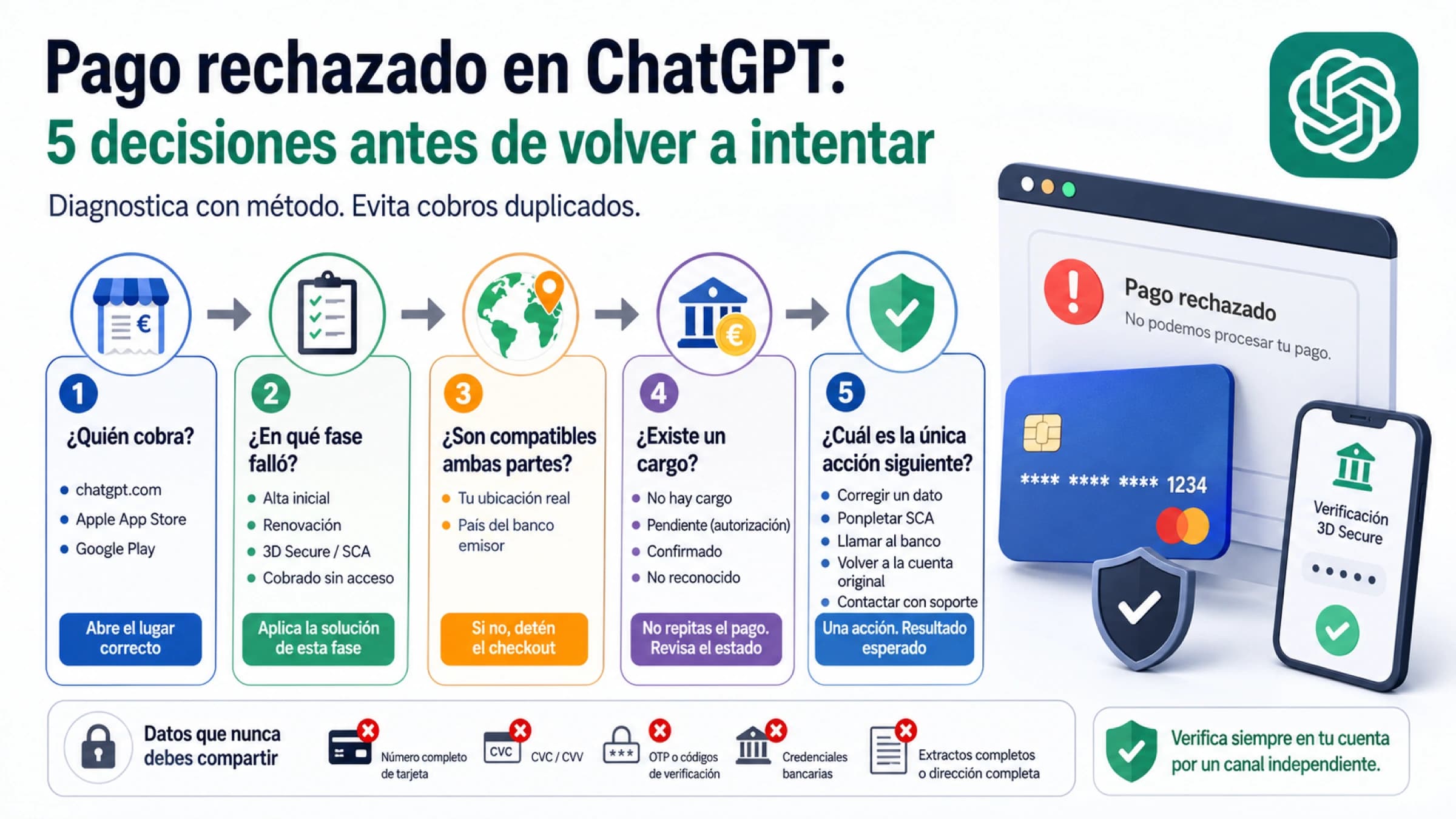 Mapa de cinco decisiones para un pago rechazado en ChatGPT: quién cobra, fase del fallo, soporte del usuario y emisor, existencia del cargo y una sola acción siguiente