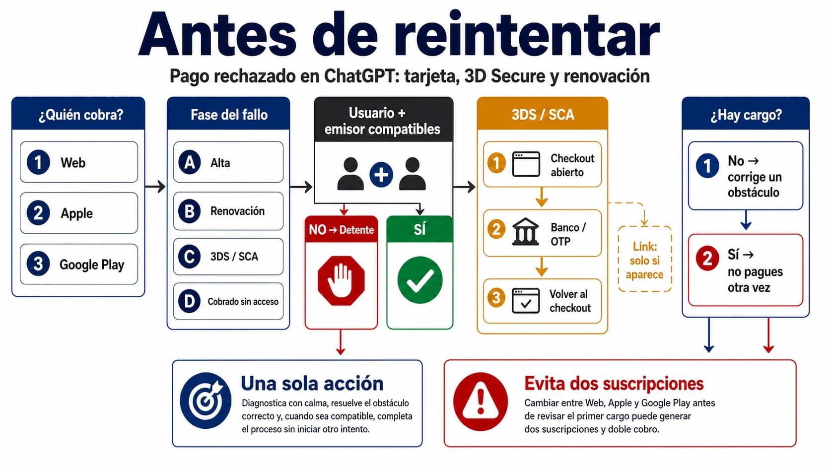 Mapa de cinco decisiones para un pago rechazado en ChatGPT: quién cobra, fase del fallo, soporte del usuario y emisor, existencia del cargo y una sola acción siguiente