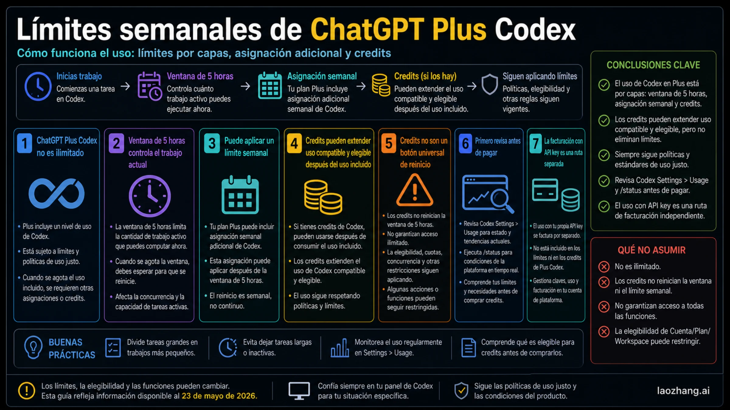 Tablero de límites de ChatGPT Plus Codex con ventana activa, capa semanal, créditos y facturación API key