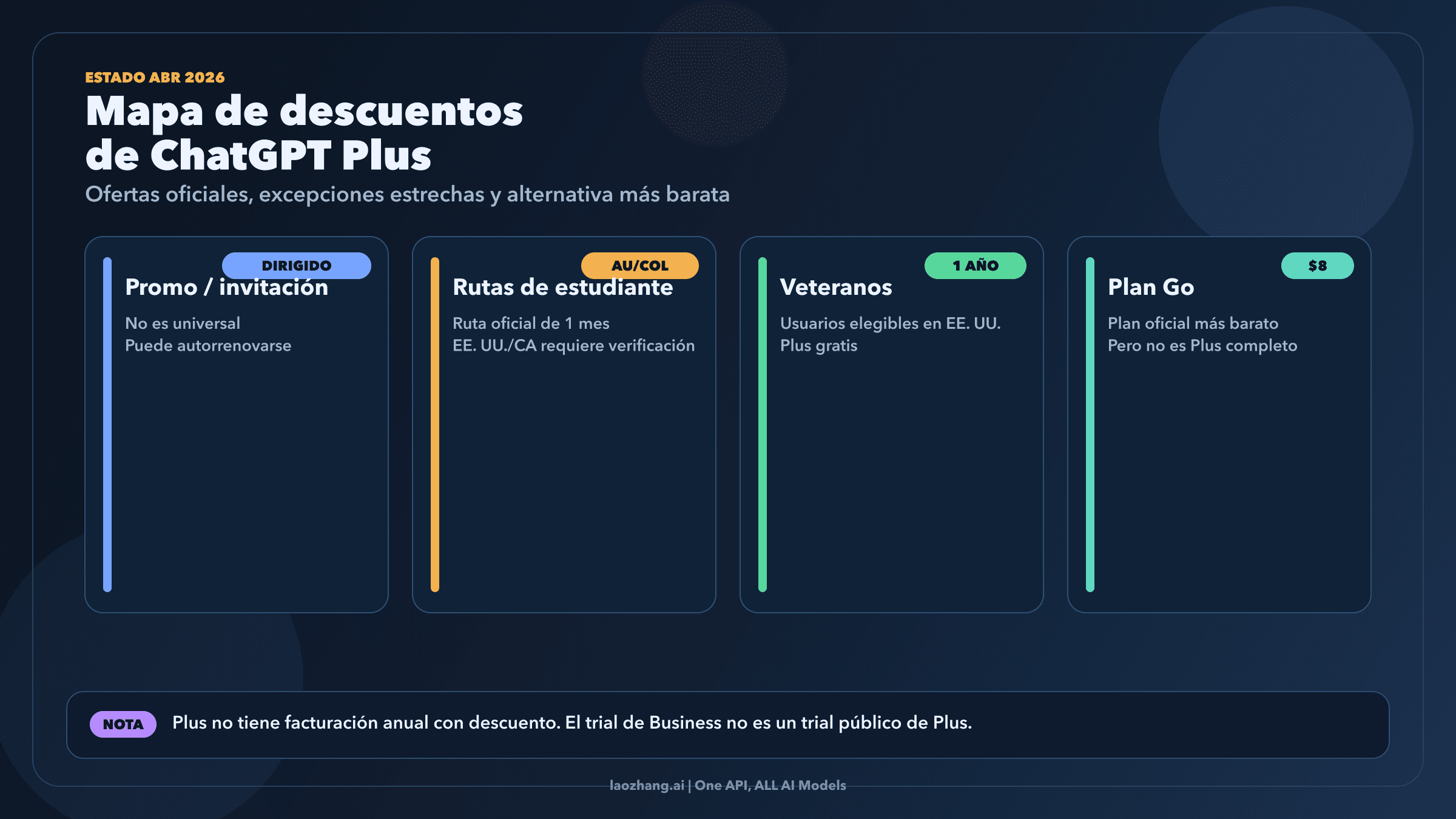 Mapa de rutas de ahorro de ChatGPT Plus en 2026