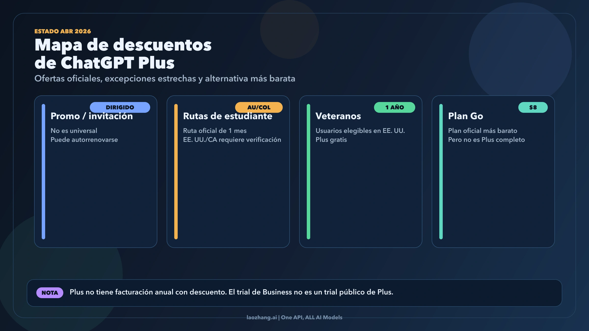 Mapa de rutas de ahorro de ChatGPT Plus en 2026