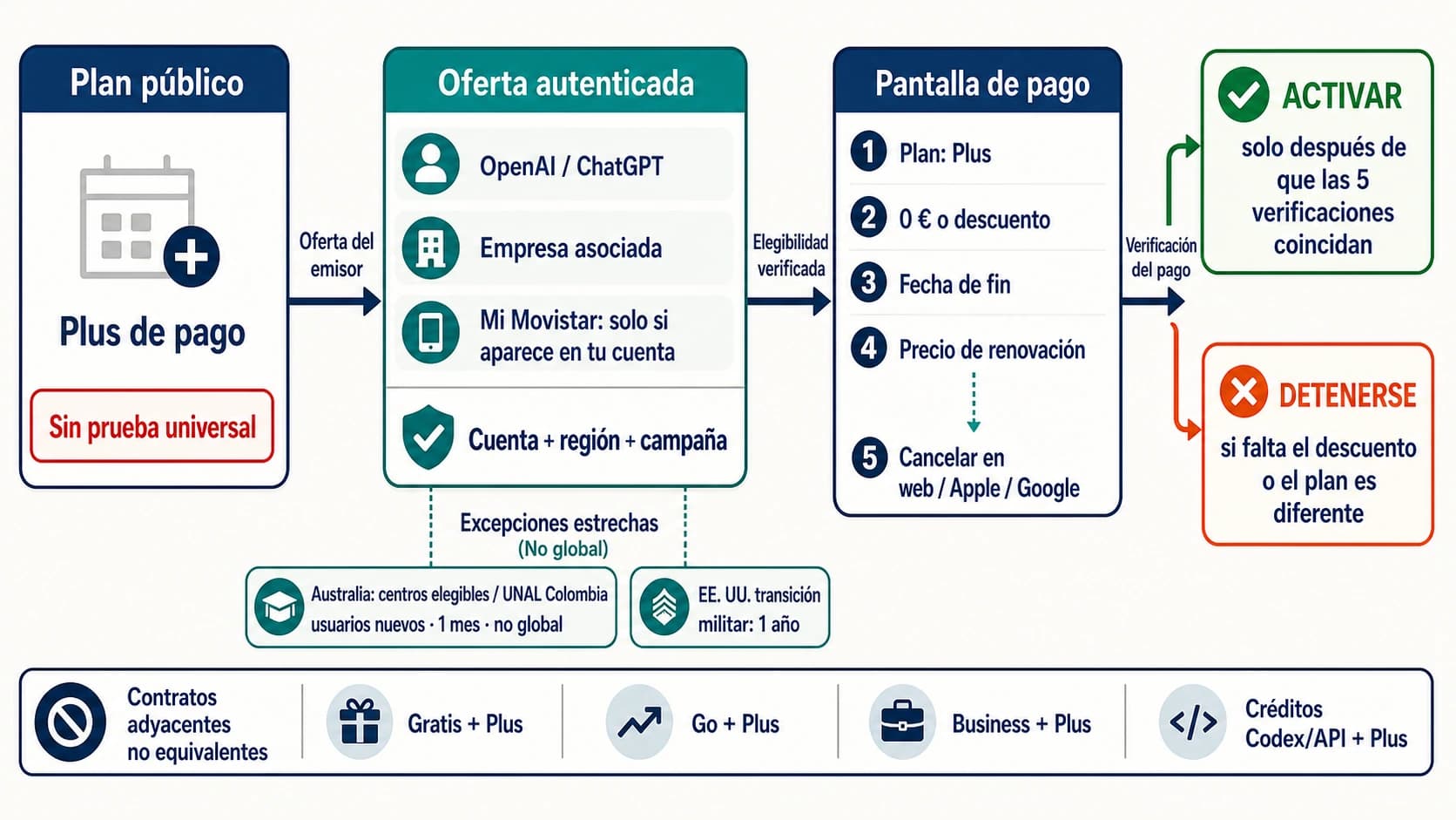Ruta española para comprobar una oferta de Plus en una cuenta autenticada, la pantalla de pago, la renovación y la plataforma de cancelación