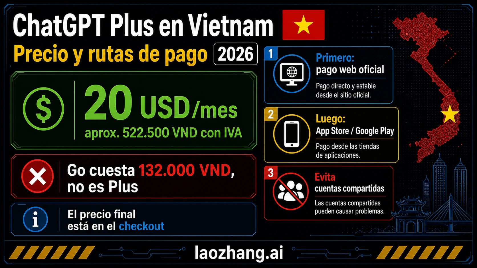 Panel sobre el precio de ChatGPT Plus en Vietnam: 20 USD al mes, alrededor de 522.500 VND, Go no es Plus y el checkout oficial va primero.