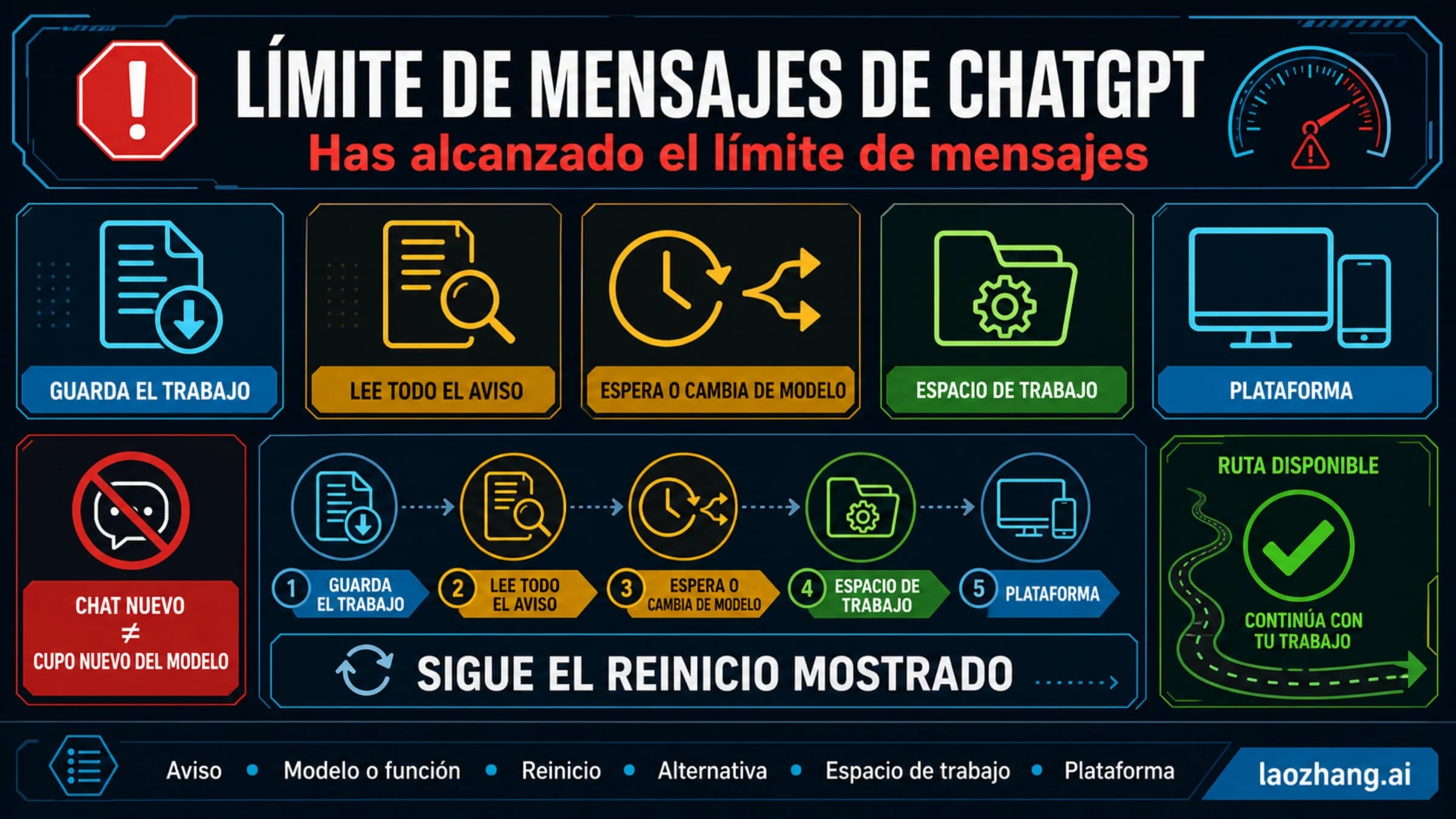 Panel para recuperar una tarea tras el límite de mensajes de ChatGPT: guardar trabajo, leer el aviso, seguir el restablecimiento y no confundir un chat nuevo con más cupo
