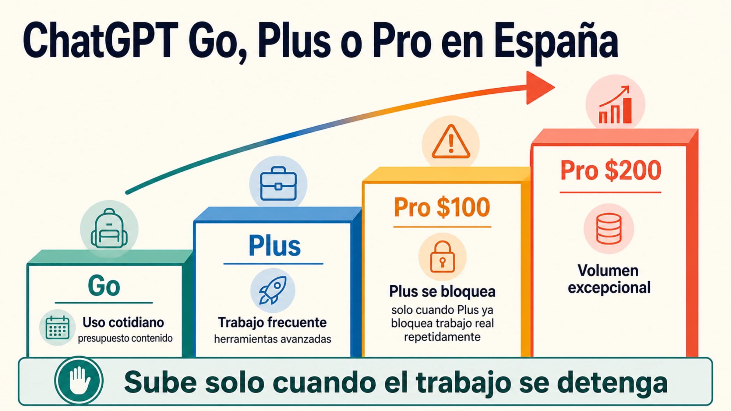 Escalera de ChatGPT Go, Plus, Pro $100 y Pro $200 con la indicación de subir solo cuando el trabajo se detenga