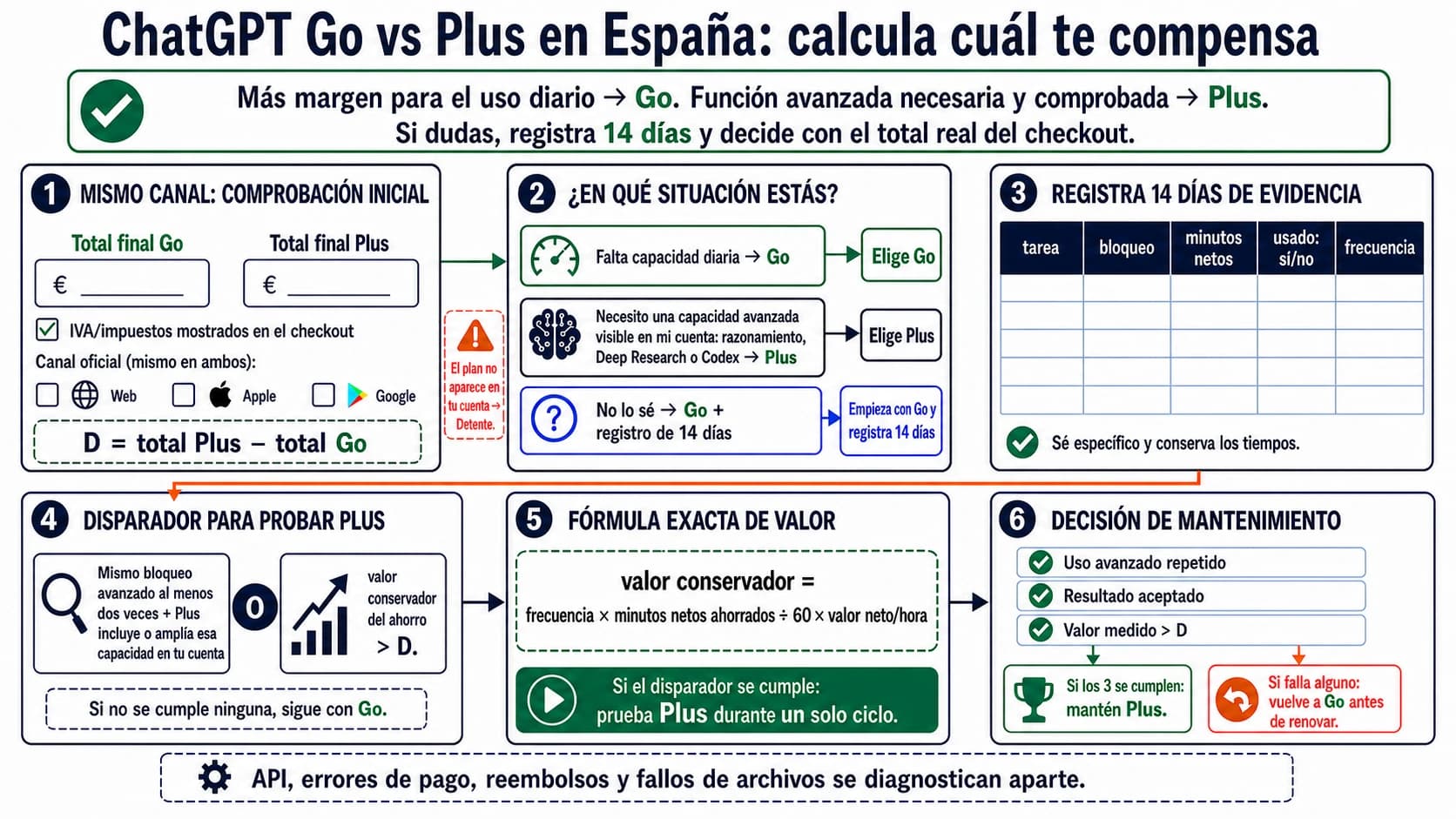 Comparador de ChatGPT Go y Plus con checkout en euros, IVA, registro de catorce días y fórmula de ahorro mensual