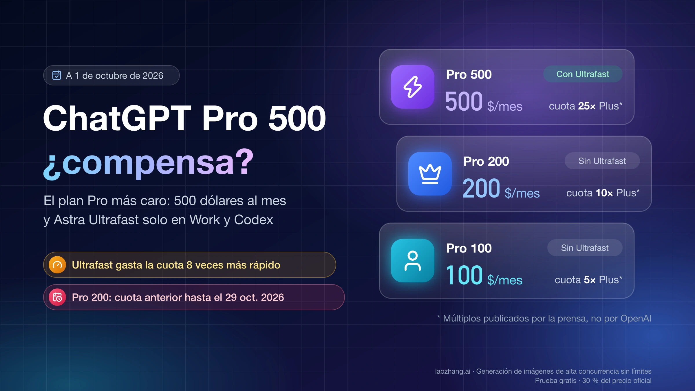 ChatGPT Pro 500, ¿compensa? Tres planes Pro a 500, 200 y 100 dólares al mes: solo Pro 500 incluye Astra Ultrafast, con cuotas de 25, 10 y 5 veces la de Plus según la prensa