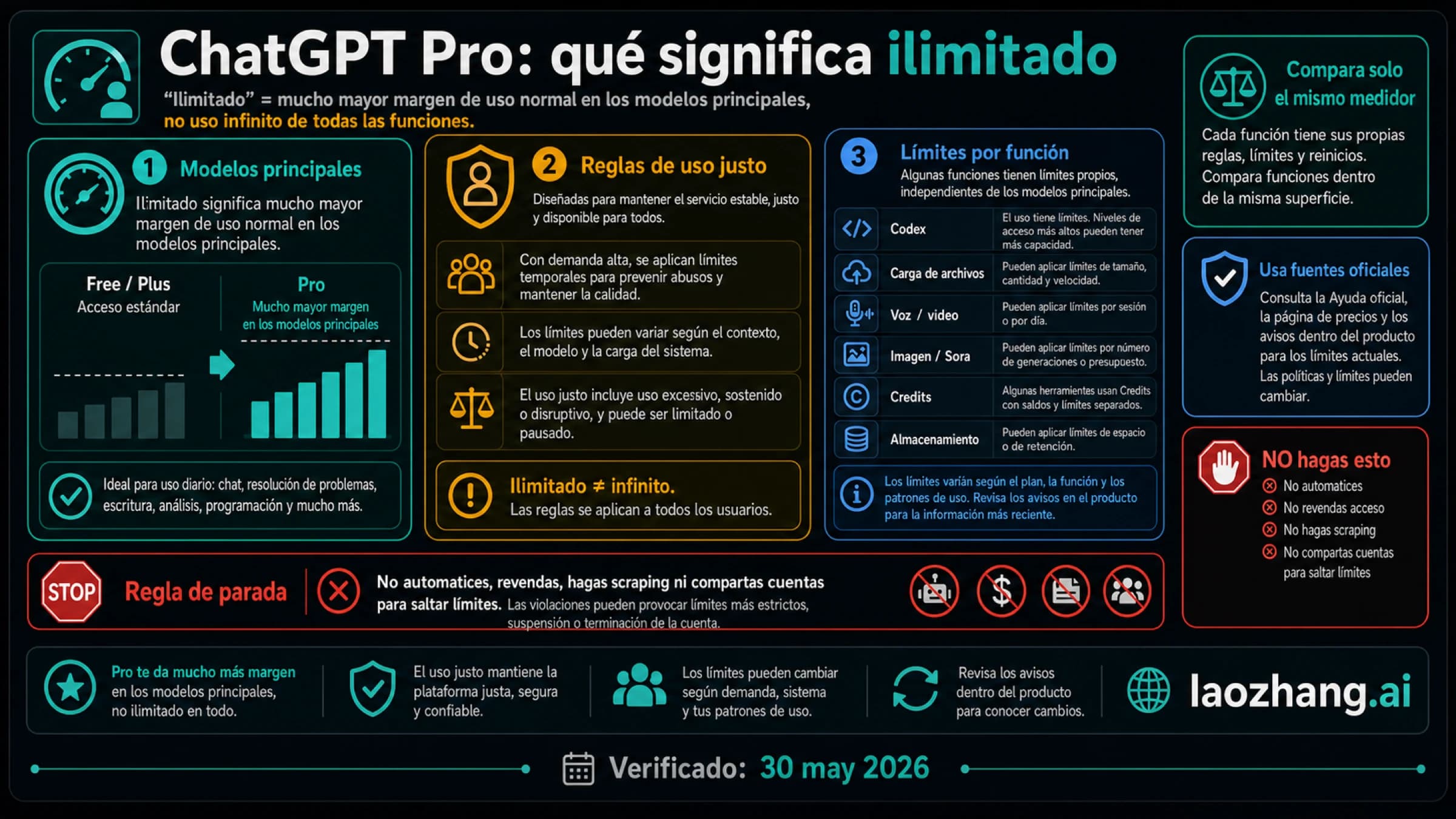 Panel de límites de ChatGPT Pro con margen para modelos principales, guardrails, límites por función y reglas de parada