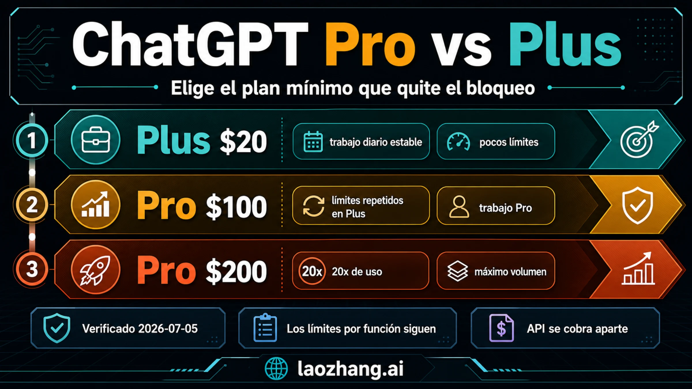 Tablero de decisión para elegir entre ChatGPT Plus, Pro $100 y Pro $200.