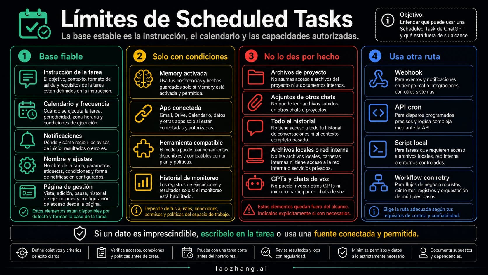 Panel de límites de ChatGPT Scheduled Tasks para instrucción, calendario, Memory, herramientas y entradas no asumibles