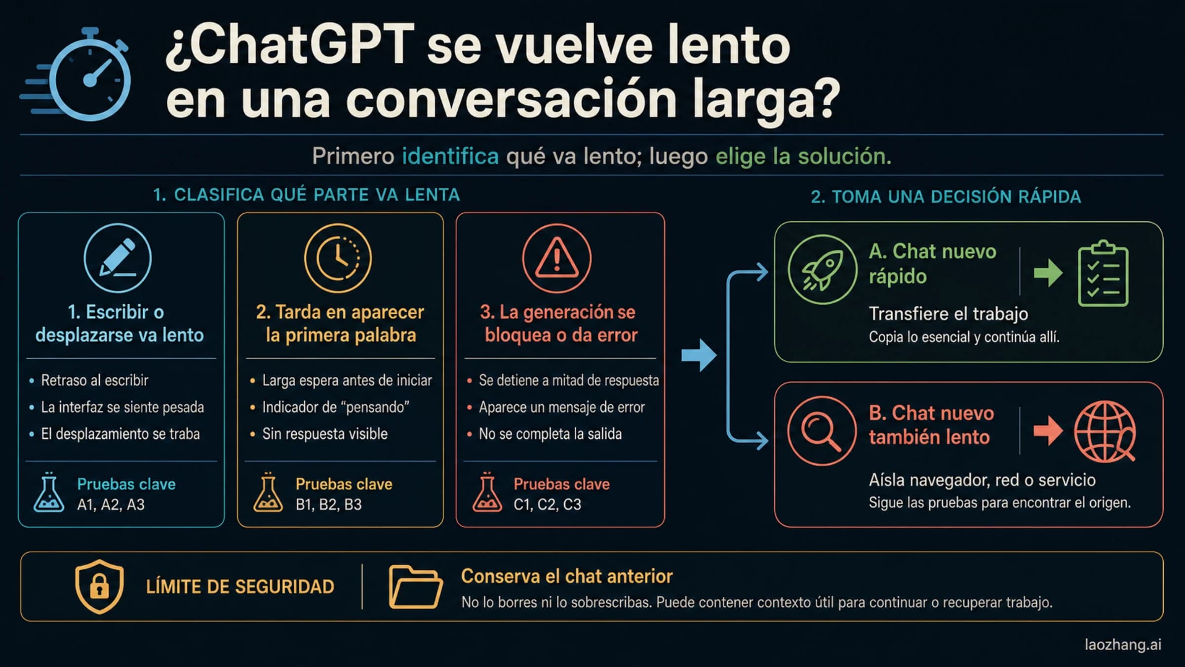 Tablero en español que separa interfaz lenta, retraso hasta la primera salida y generación bloqueada en una conversación larga de ChatGPT