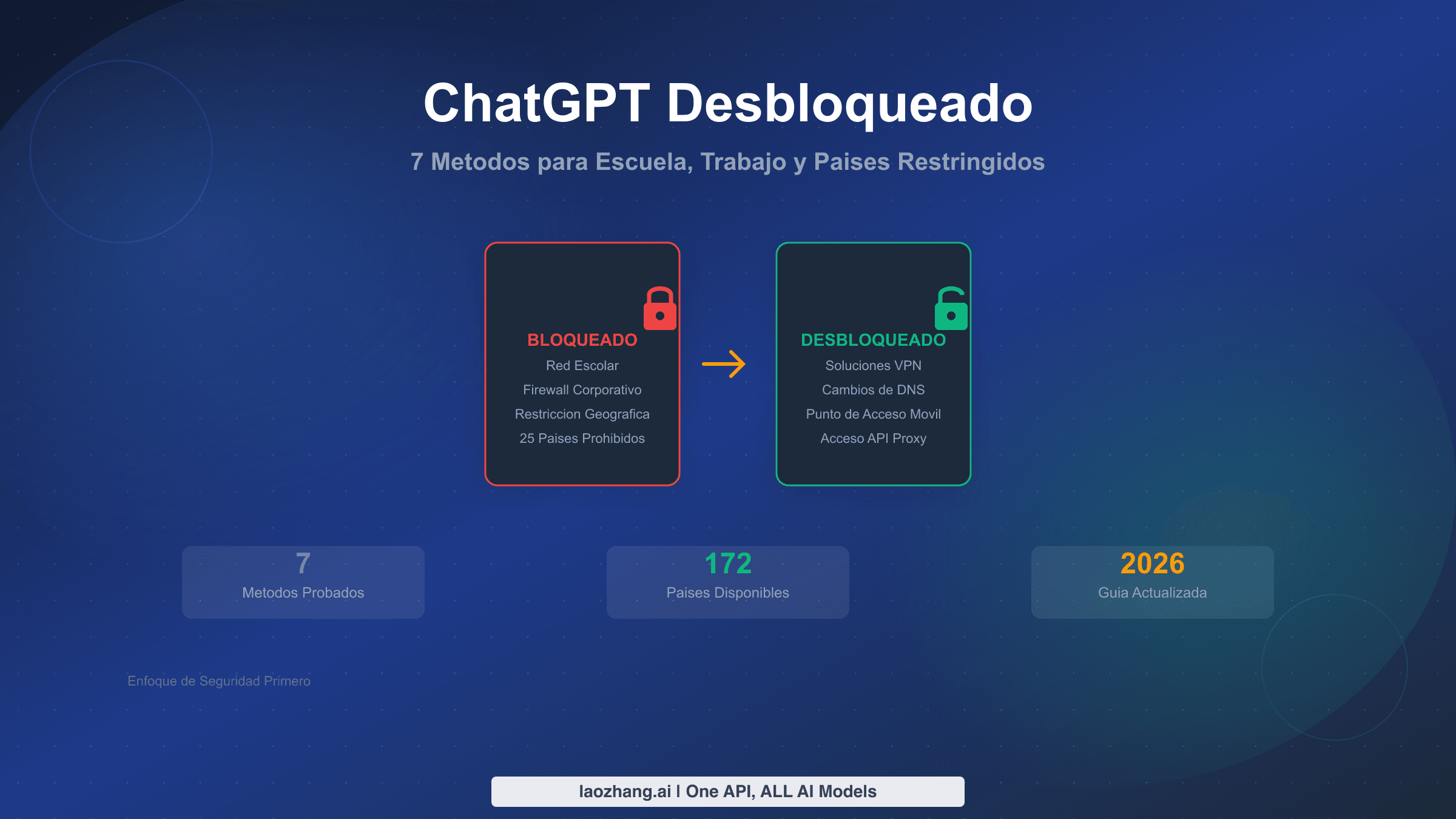 Guia completa de ChatGPT desbloqueado mostrando 7 metodos para escuela, trabajo y paises restringidos