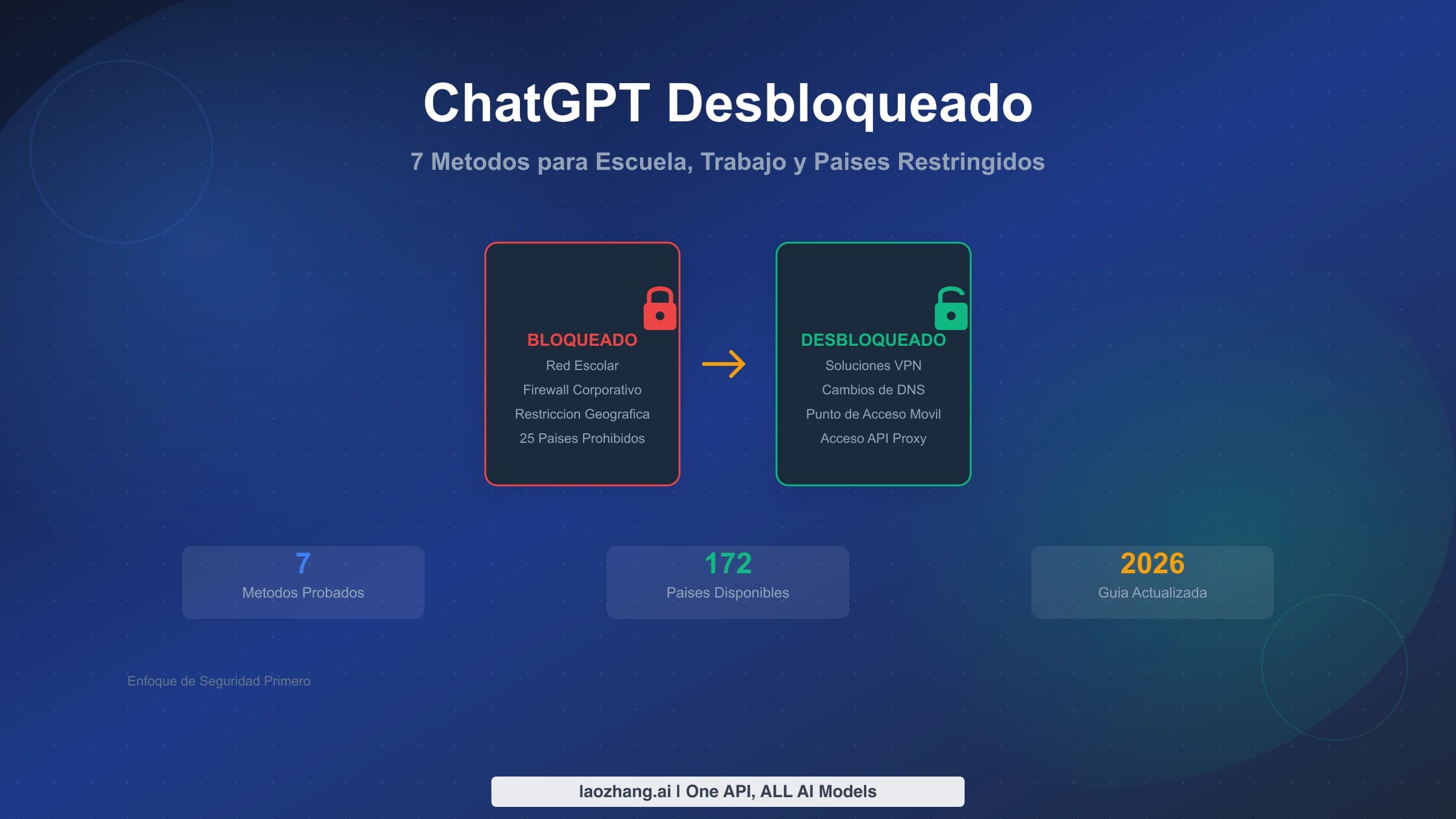 Guia completa de ChatGPT desbloqueado mostrando 7 metodos para escuela, trabajo y paises restringidos