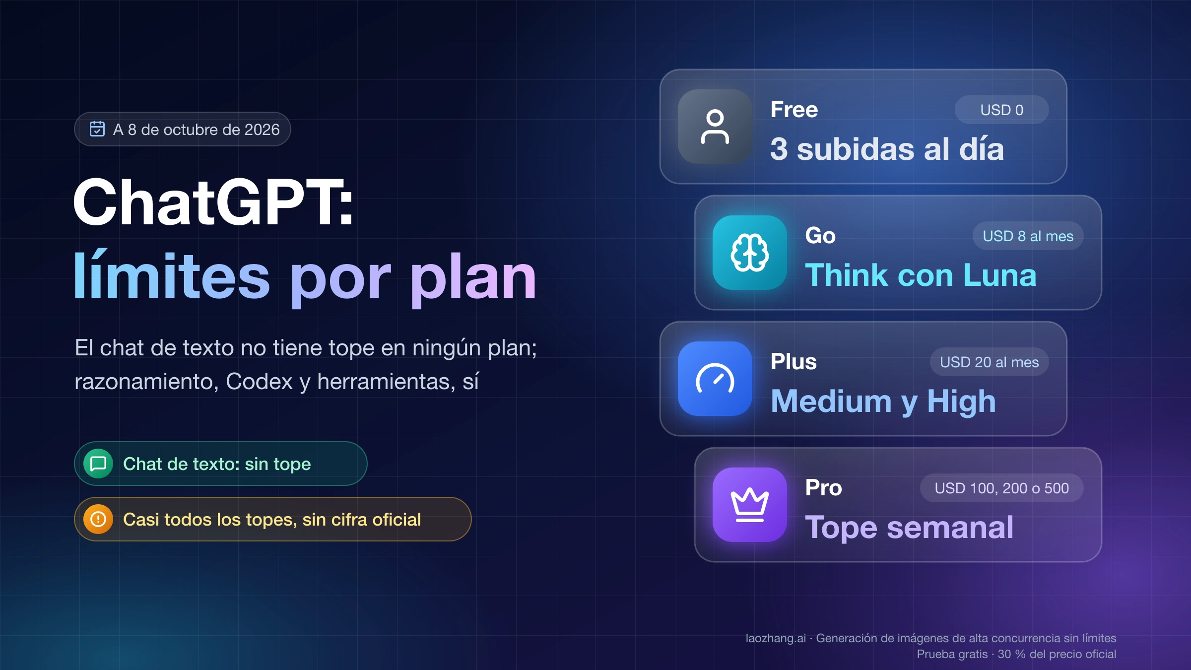 Límites de ChatGPT por plan: chat de texto sin tope; Free con 3 subidas al día, Go con Think, Plus con Medium y High y Pro con tope semanal