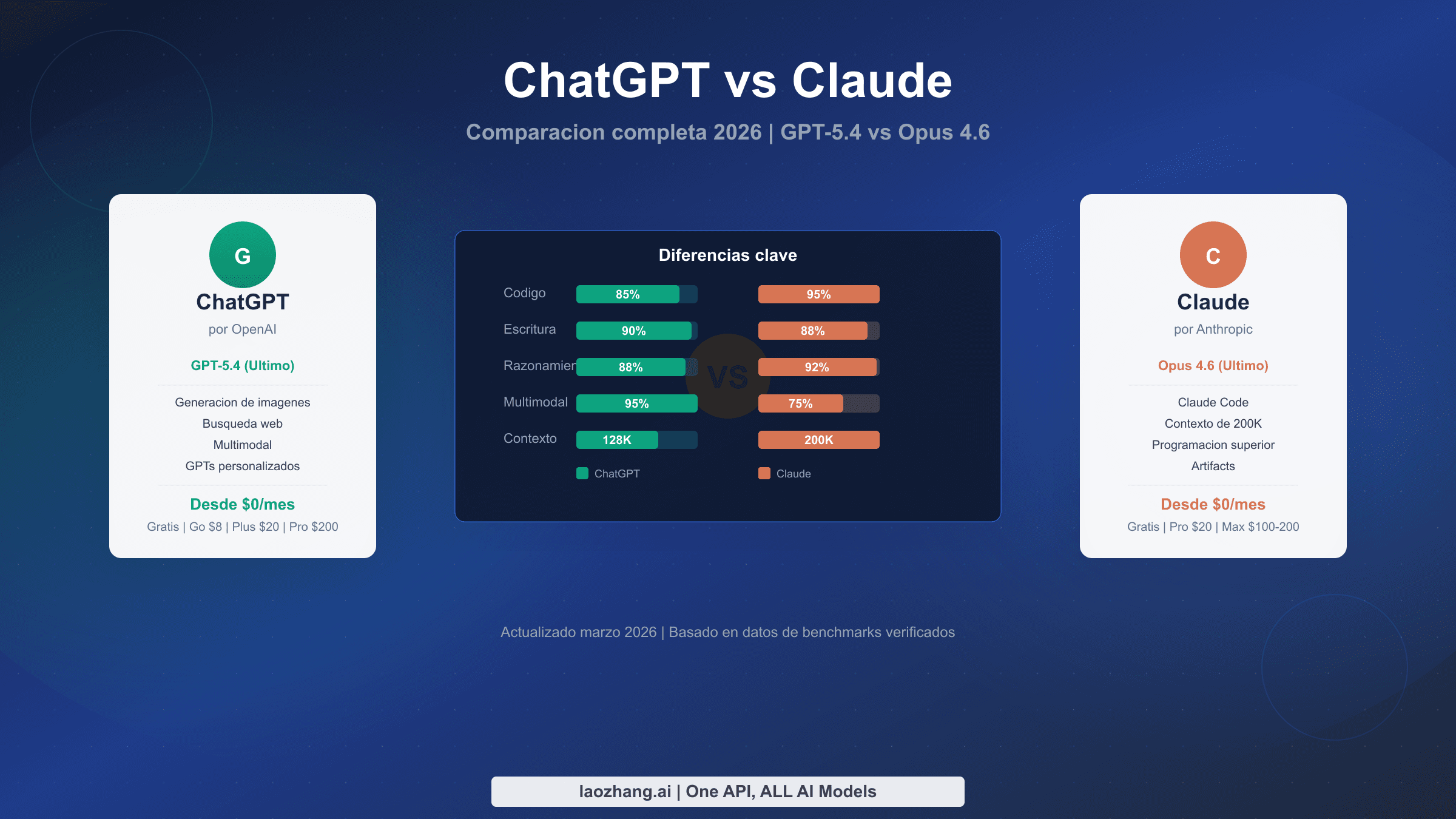 Guia completa de comparacion ChatGPT vs Claude 2026