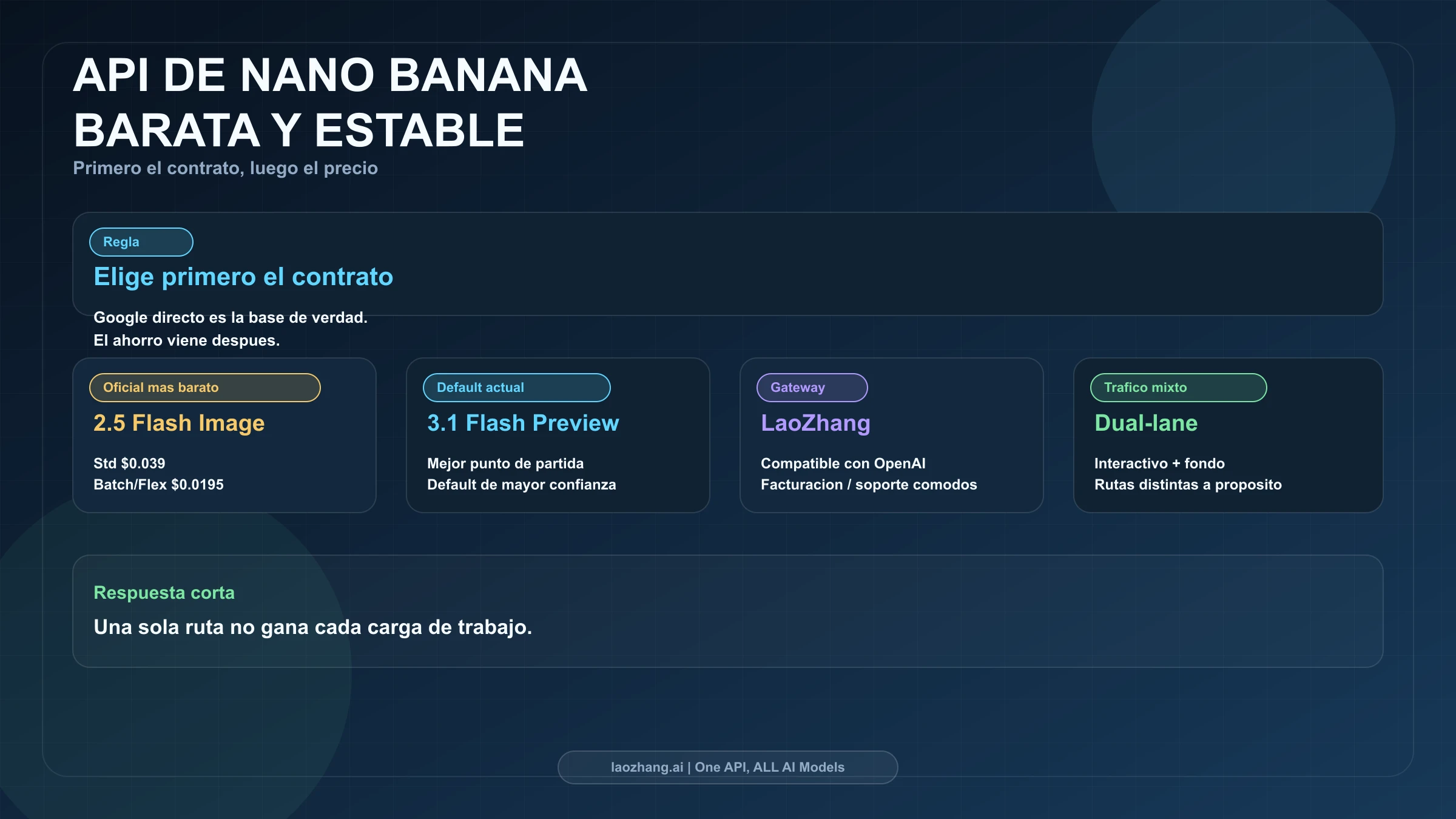 Mapa de ruta para Nano Banana API que separa Google directo, gateway laozhang.ai y operación de doble carril