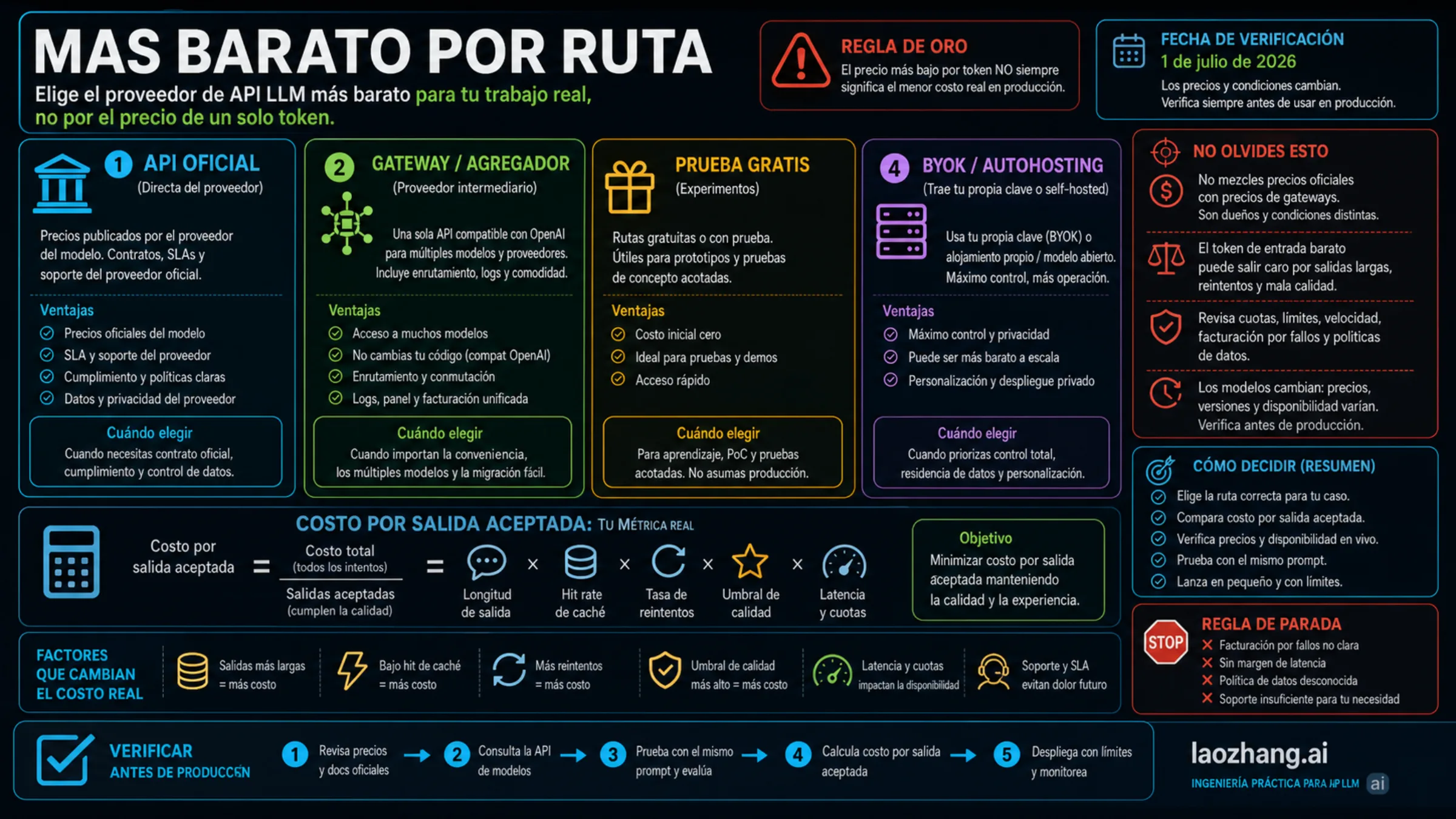 Tablero de decisión para elegir el proveedor API LLM más barato