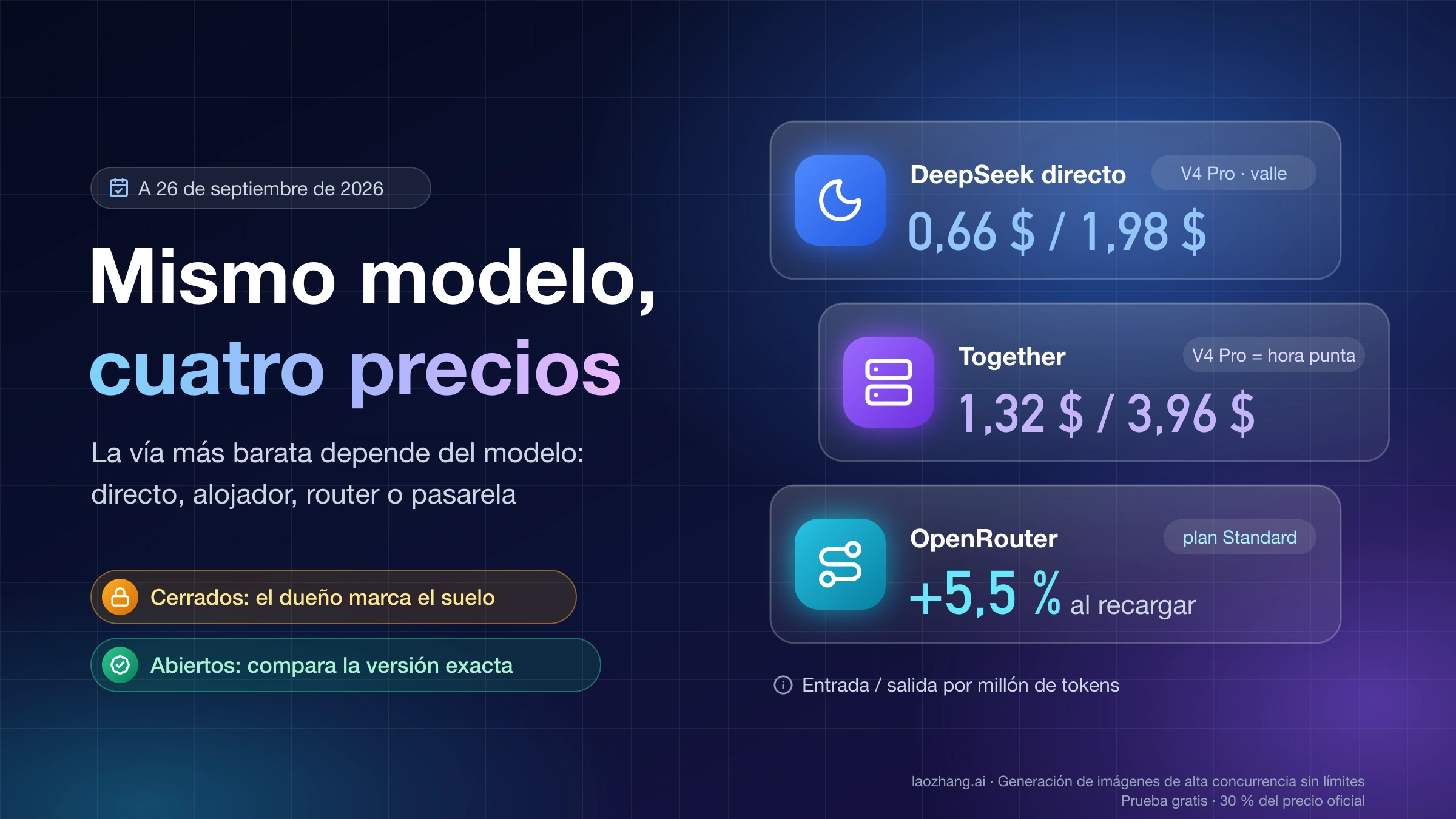 Mismo modelo, cuatro precios: DeepSeek V4 Pro a 0,66 $ / 1,98 $ en horas valle, Together a 1,32 $ / 3,96 $ y OpenRouter con un 5,5 % de comisión al recargar
