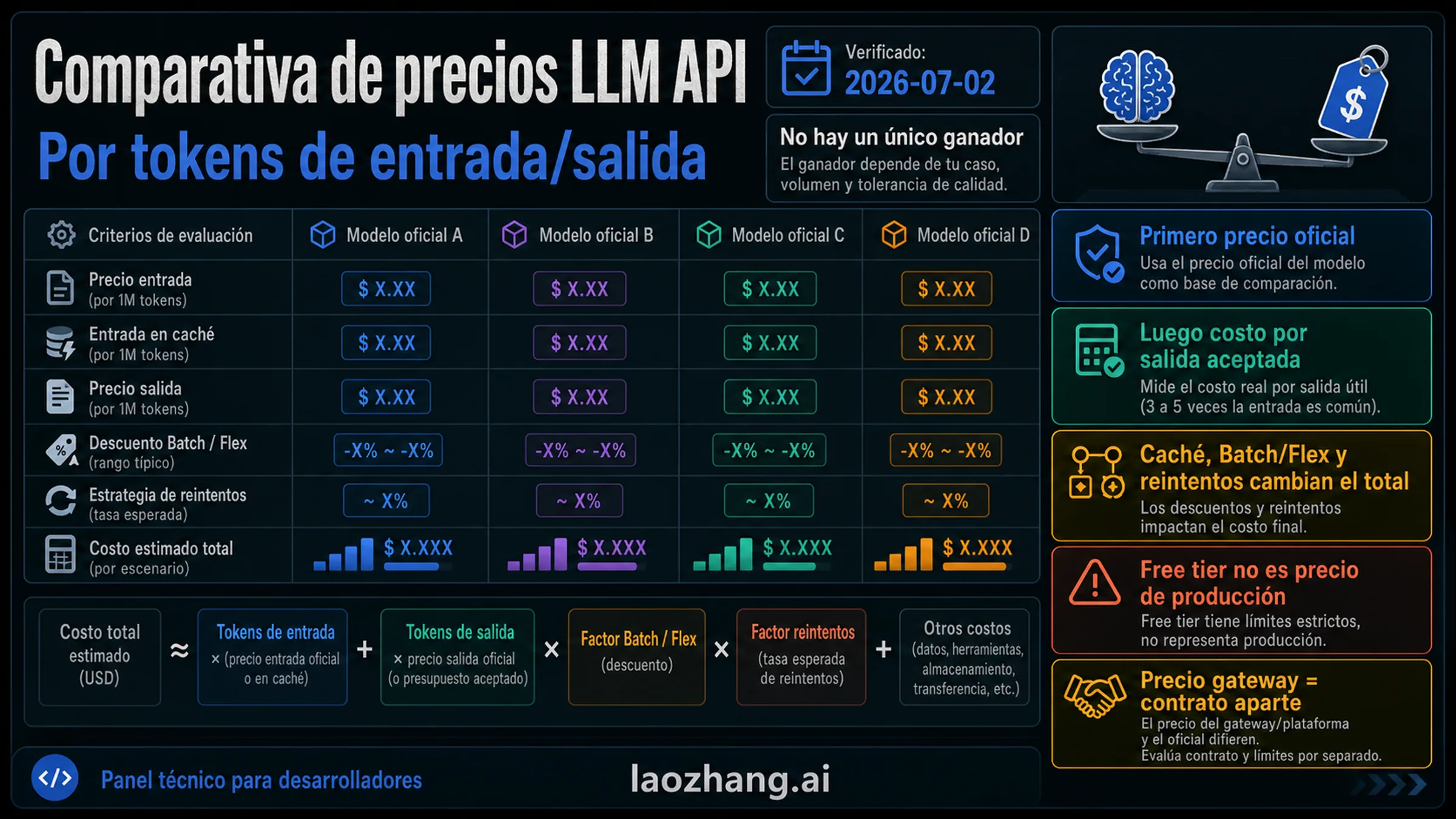 Tablero técnico de comparación de precios LLM API por tokens de entrada y salida, caché, Batch/Flex, reintentos y contratos gateway.
