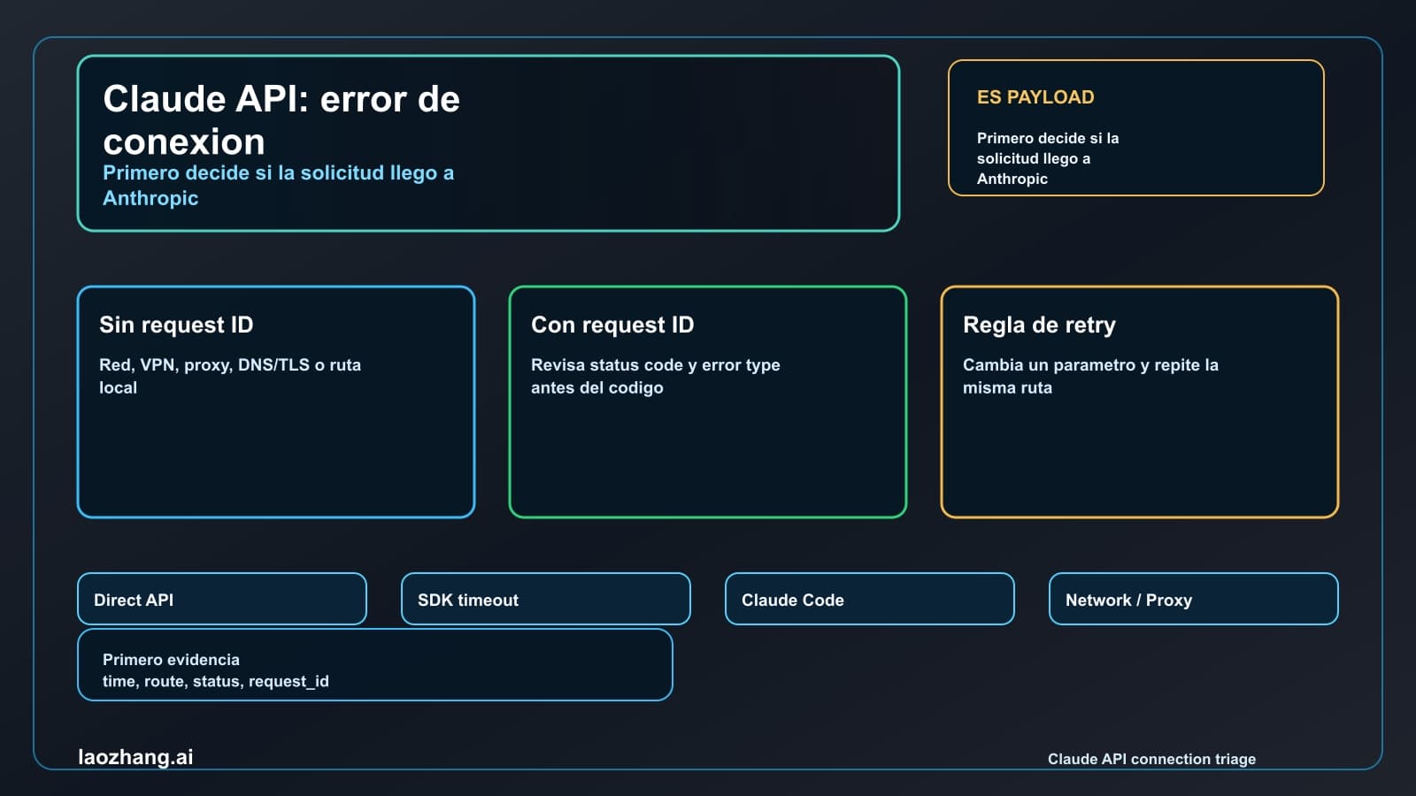 Mapa de rutas para error de conexión de Claude API con límite de request ID