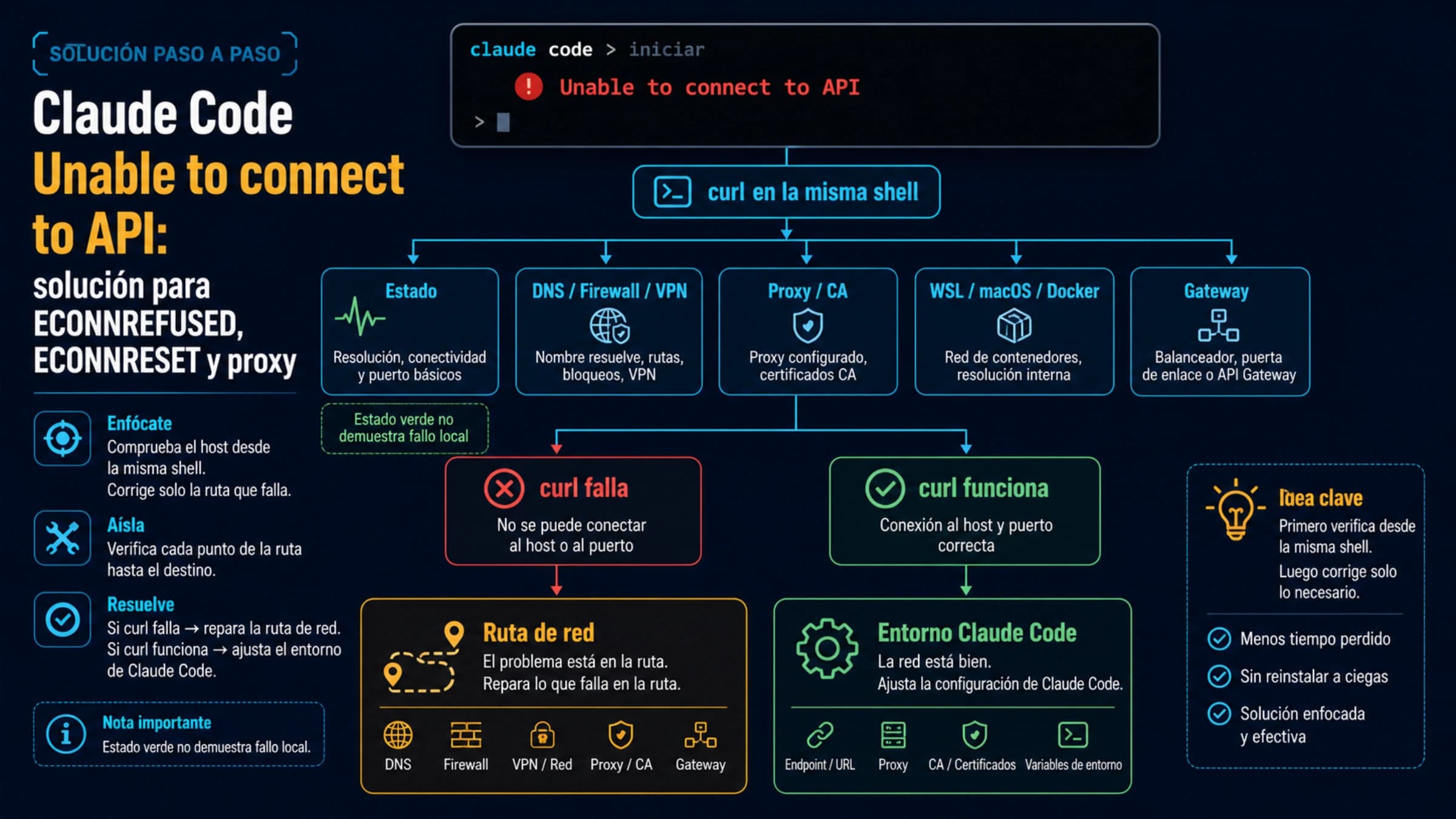 Ruta de diagnóstico de Claude Code Unable to connect to API entre estado, red, proxy, certificado y gateway