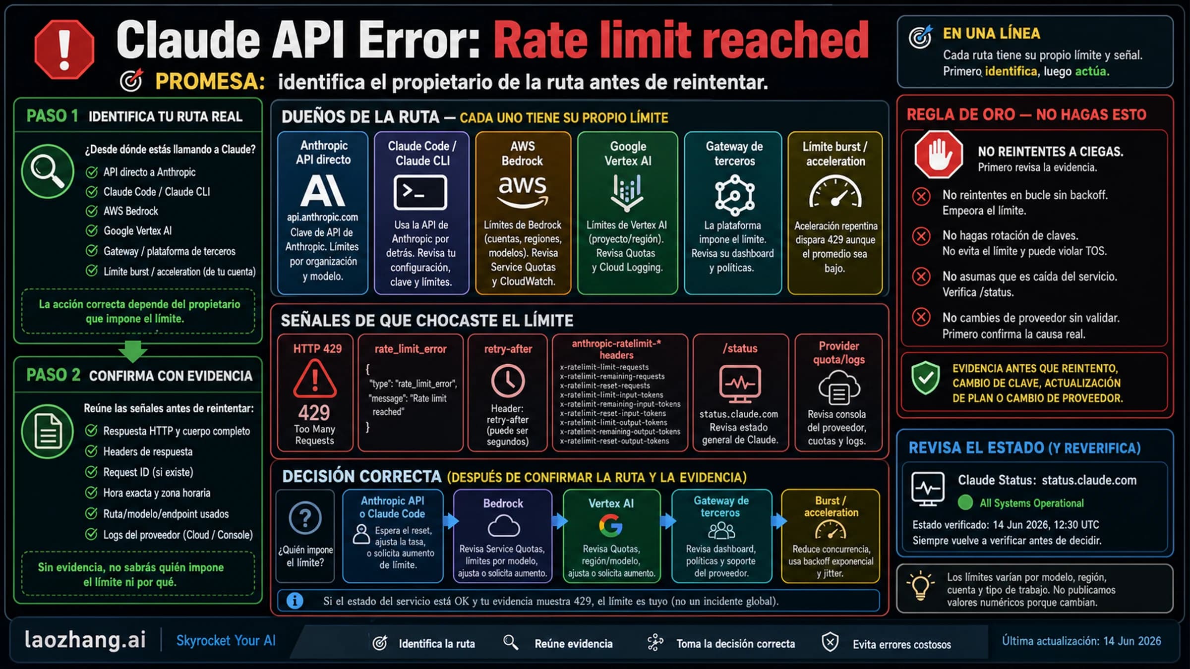 Mapa de propietario de limite para Claude API con direct API, Claude Code, provider, gateway, burst y verification.