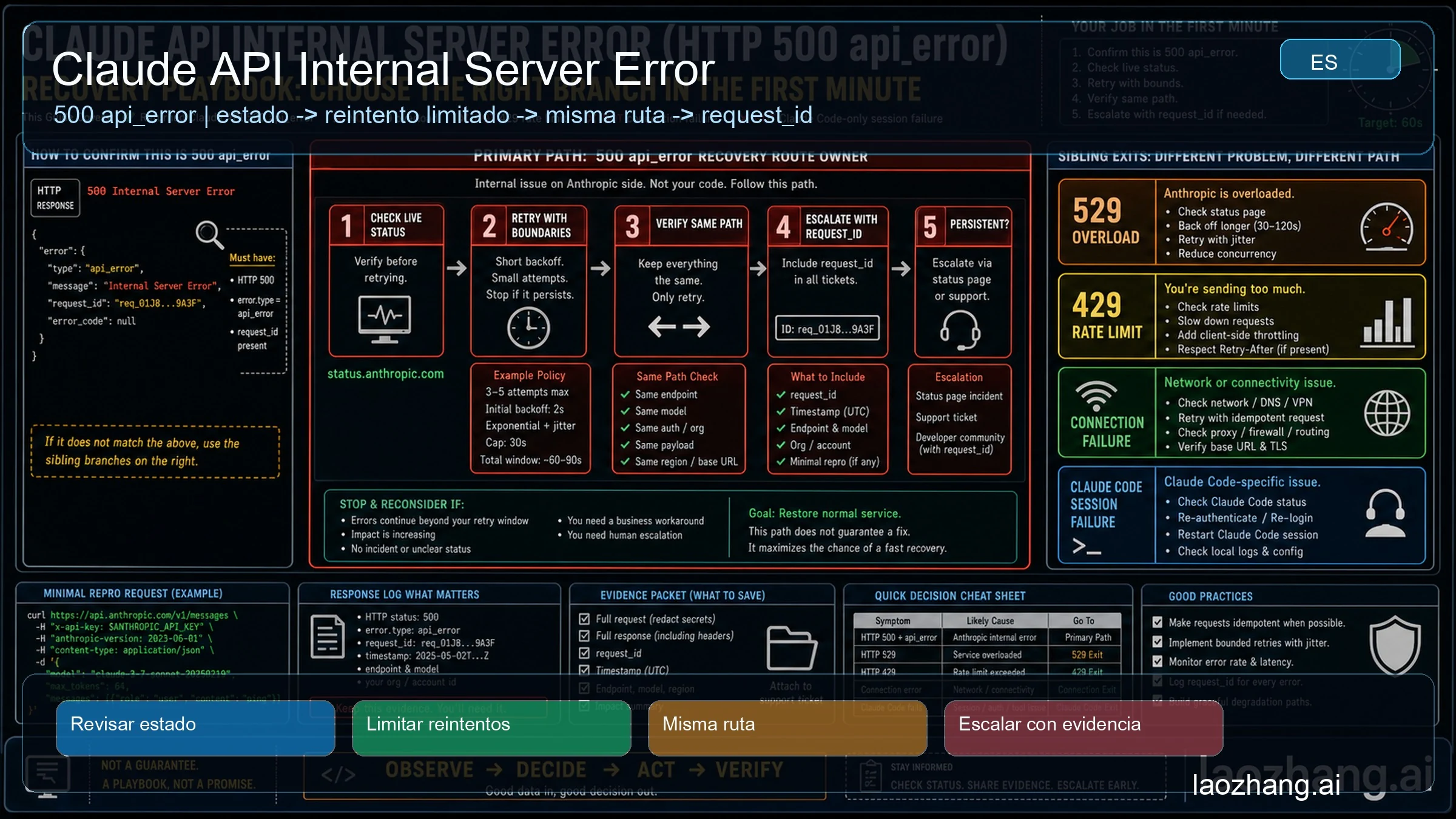 Esquema del error 500 de Claude API, los reintentos limitados y los identificadores de solicitud