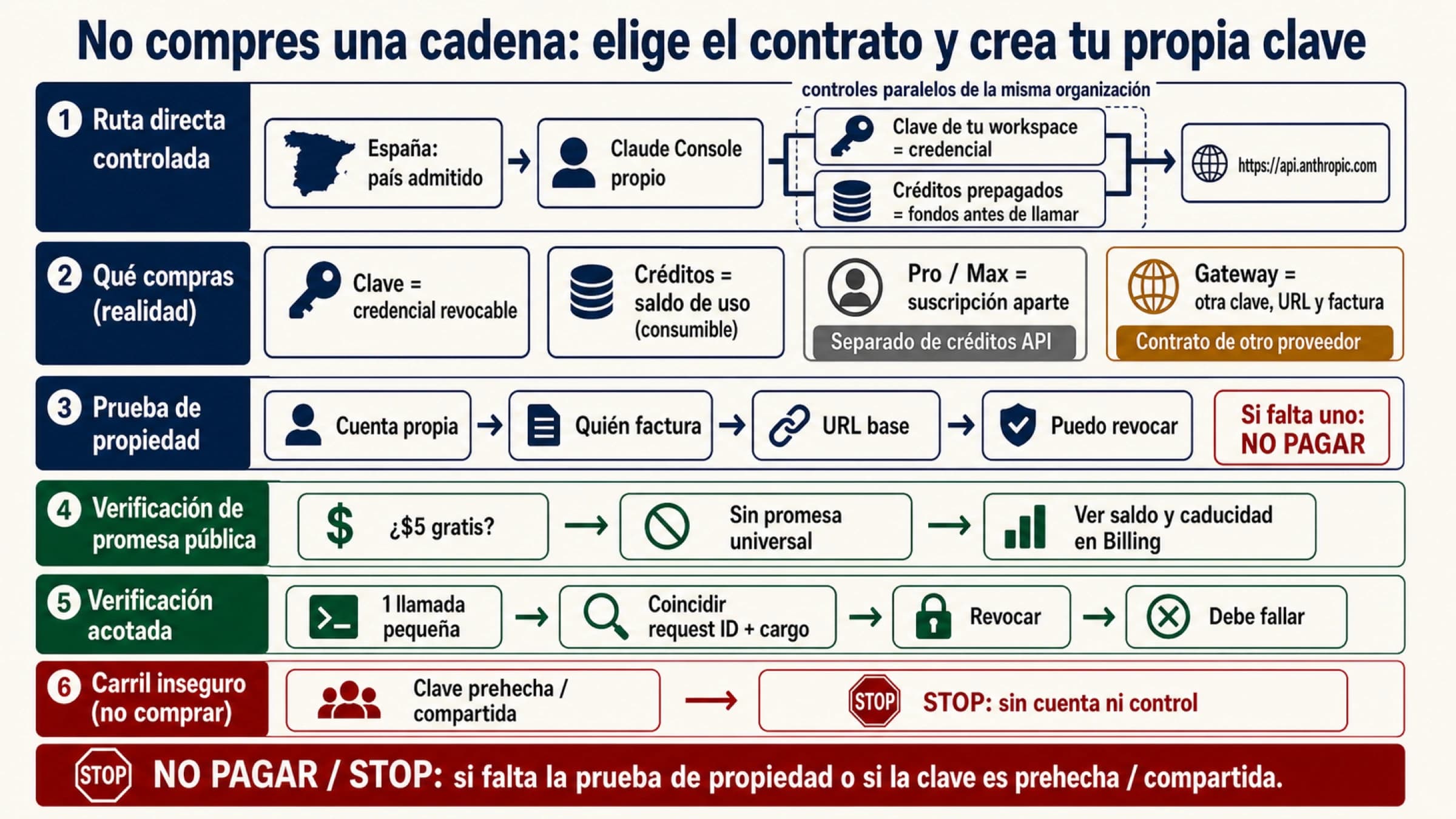 Mapa de compra de Claude API que separa Console, proveedores alternativos y secretos compartidos por cuenta, factura y revocación