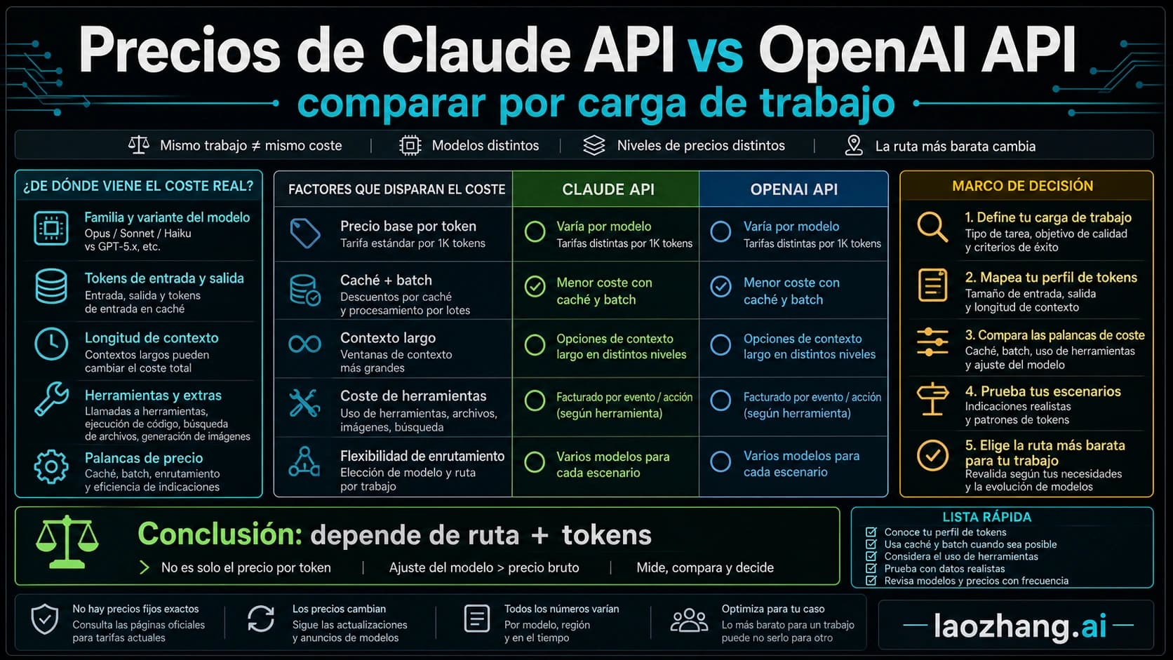 Tablero de precios Claude API vs OpenAI API con workload, cache, batch, contexto largo, herramientas y rutas.