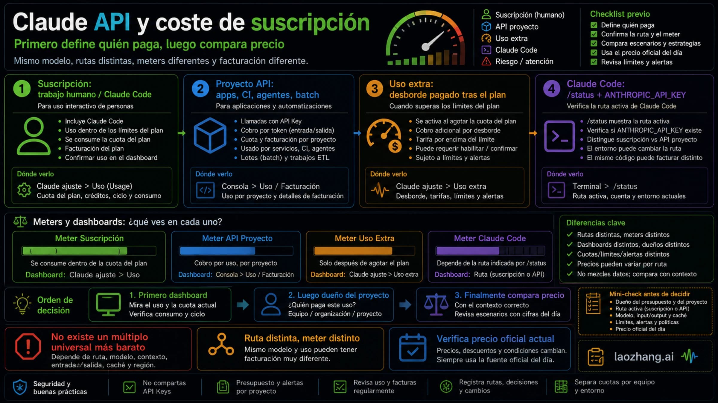 Panel de decisión entre suscripción de Claude Code y API