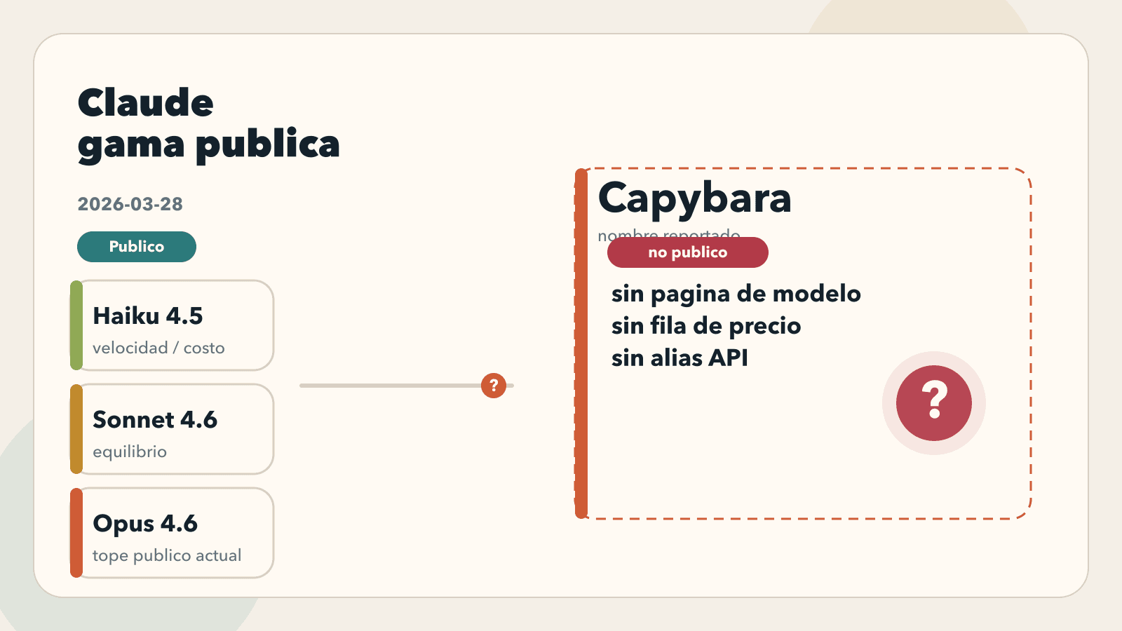 La linea publica actual de Claude separada de la linea Capybara aun no lanzada