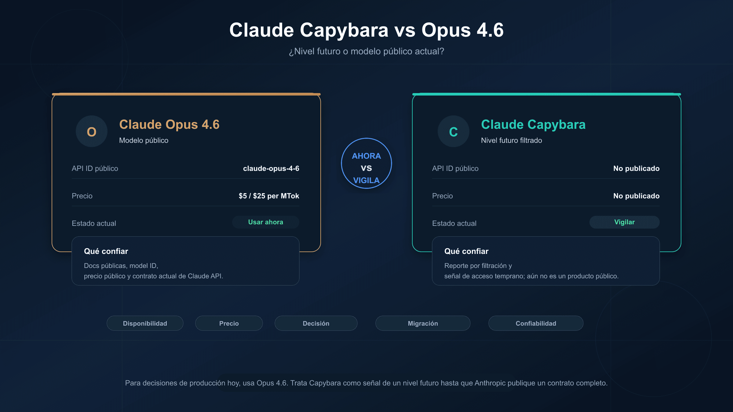 Claude Capybara y Opus 4.6: nivel en observación frente al modelo público actual