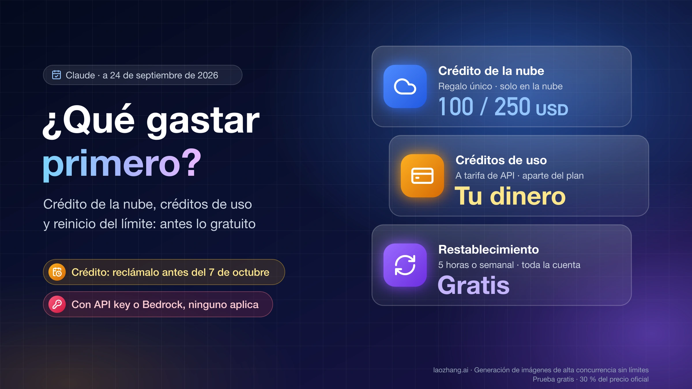 Portada: ¿qué gastar primero en Claude? Crédito de la nube de 100 o 250 USD, créditos de uso pagados con tu dinero y restablecimiento del límite gratis