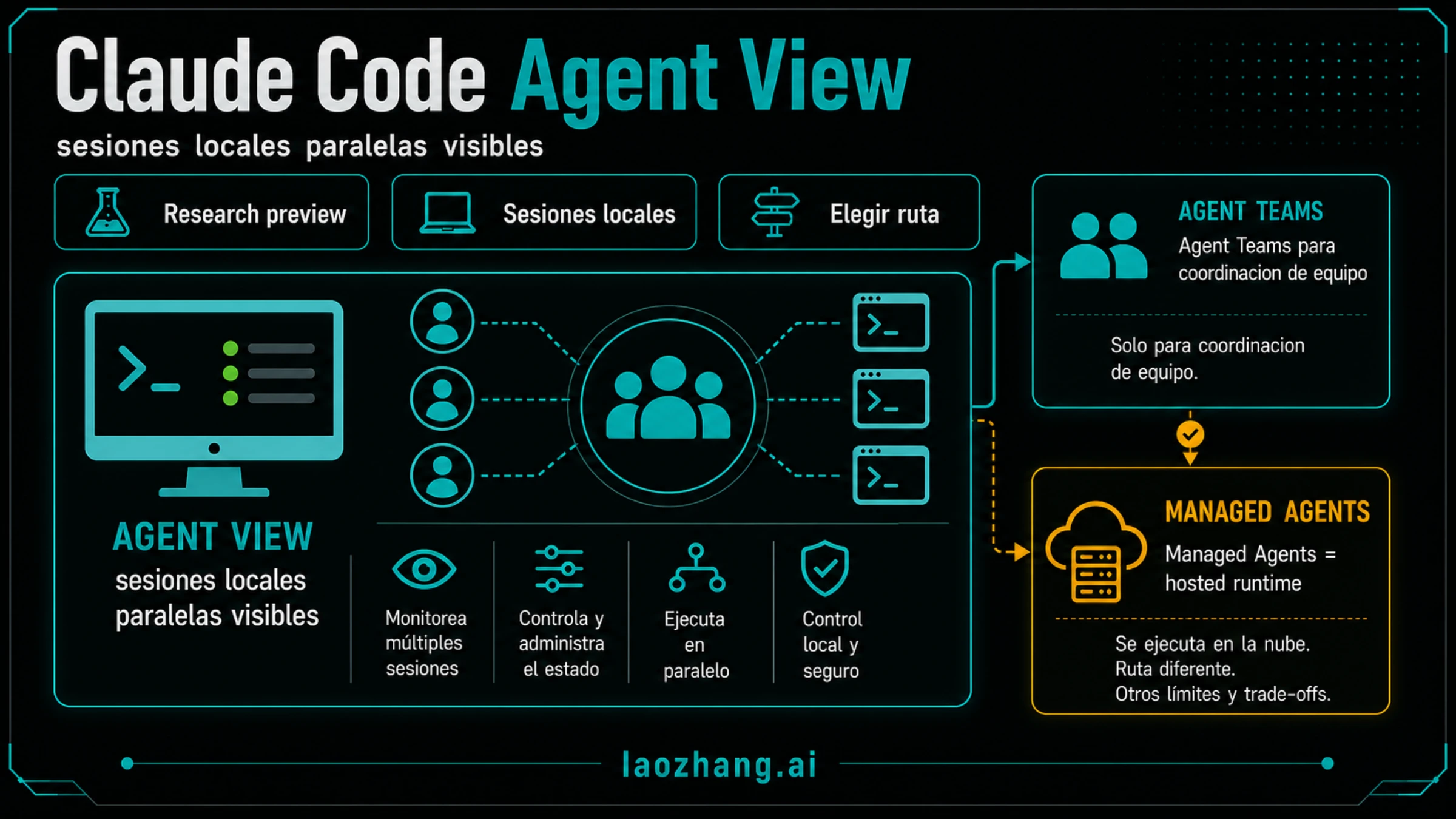 Mapa en español de Claude Code Agent View que separa sesiones locales, Agent Teams, subagents y runtime alojado