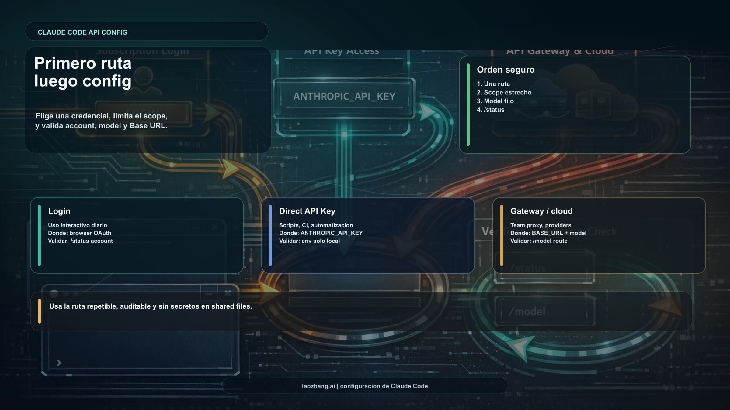 Mapa de rutas para configurar Claude Code API