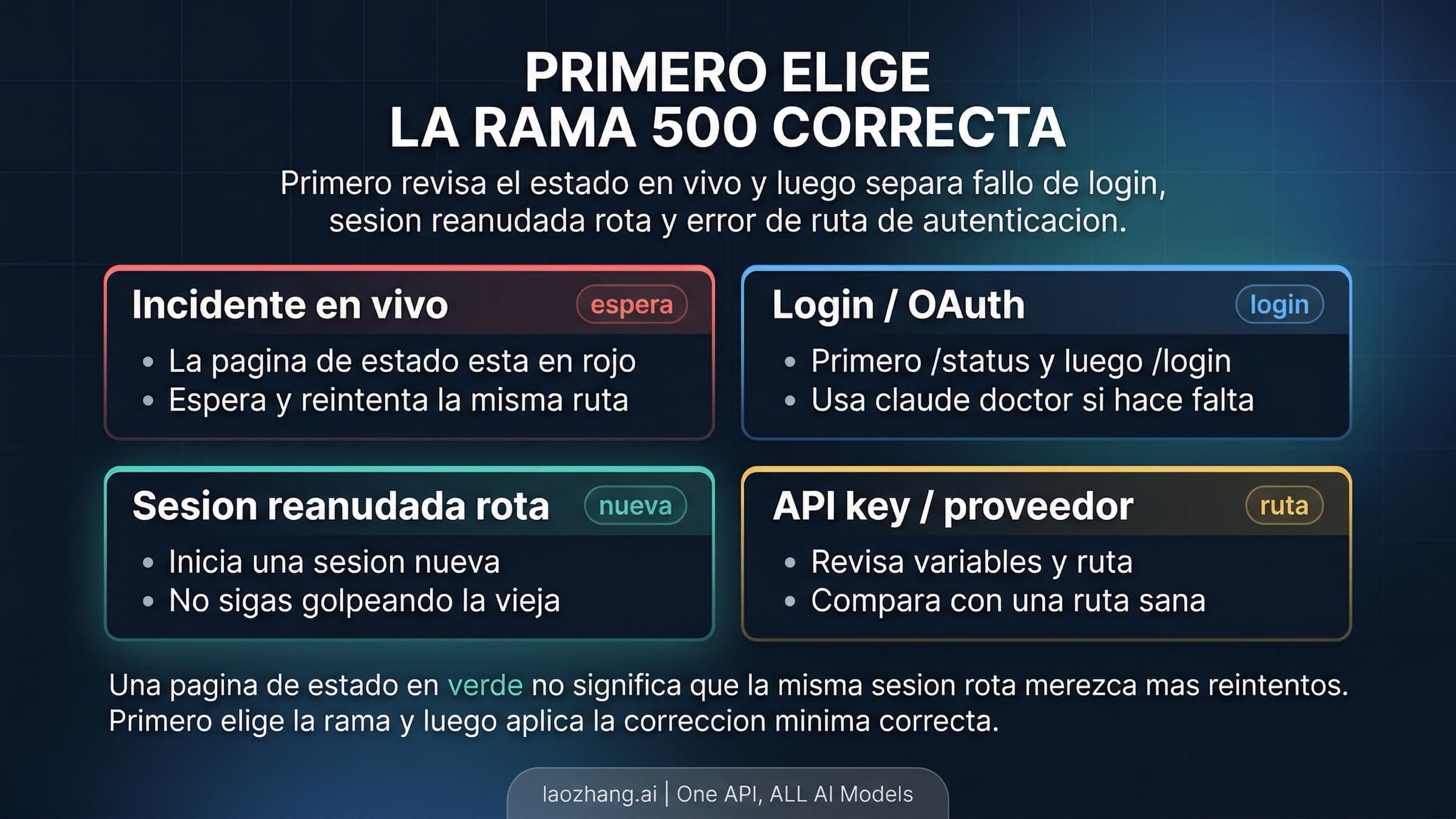 Tablero de ramas de Claude Code API Error 500 con incident, login, session y auth route