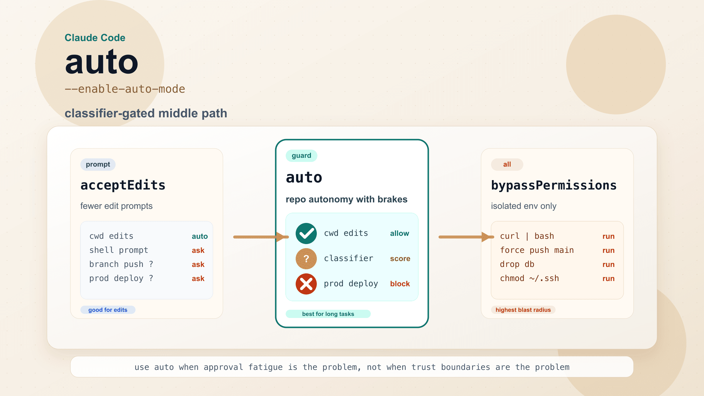 Claude Code modo auto entre acceptEdits y bypassPermissions