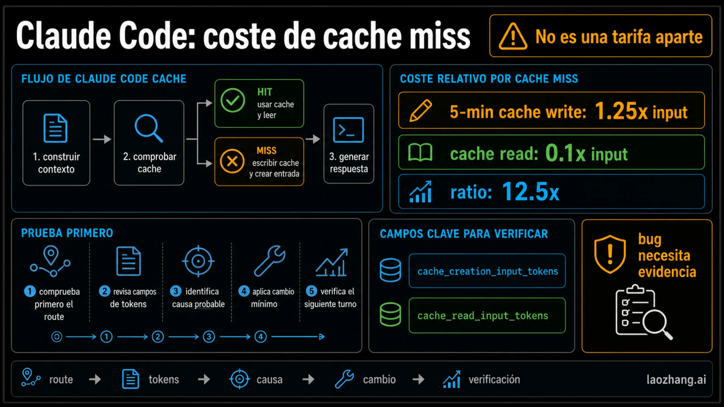 Panel de Claude Code cache miss con ruta, ratio write/read, campos de cache y stop rule