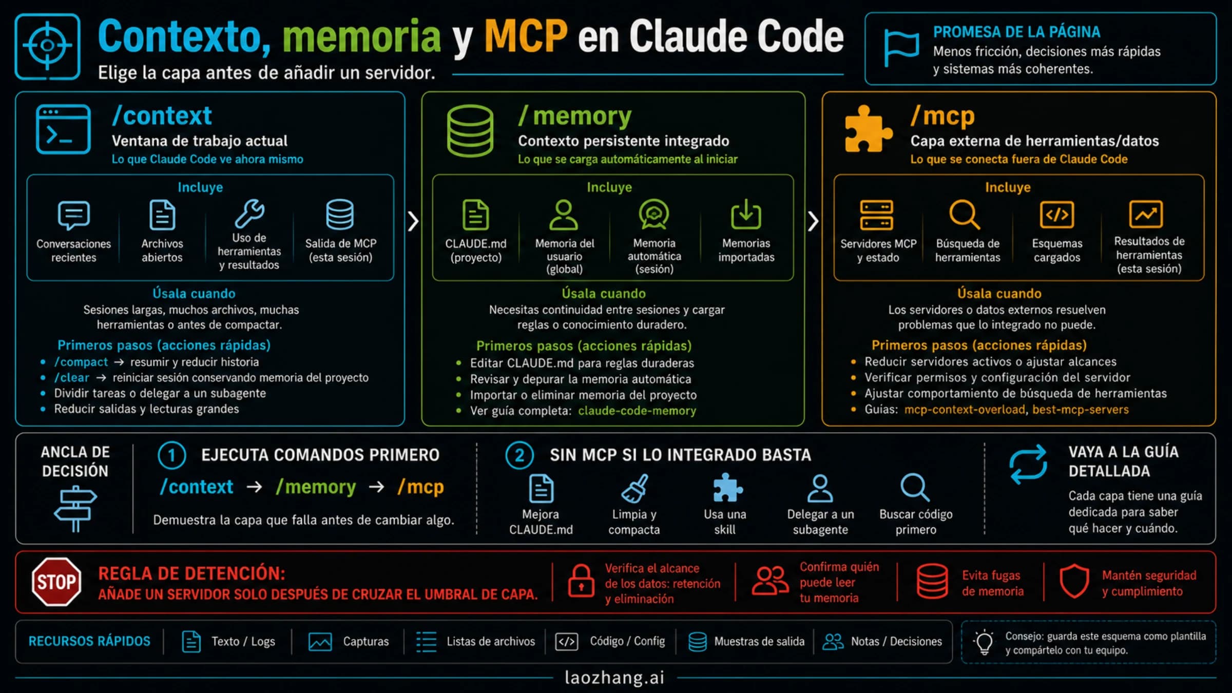 Tablero técnico que separa contexto, memoria integrada y MCP en Claude Code.