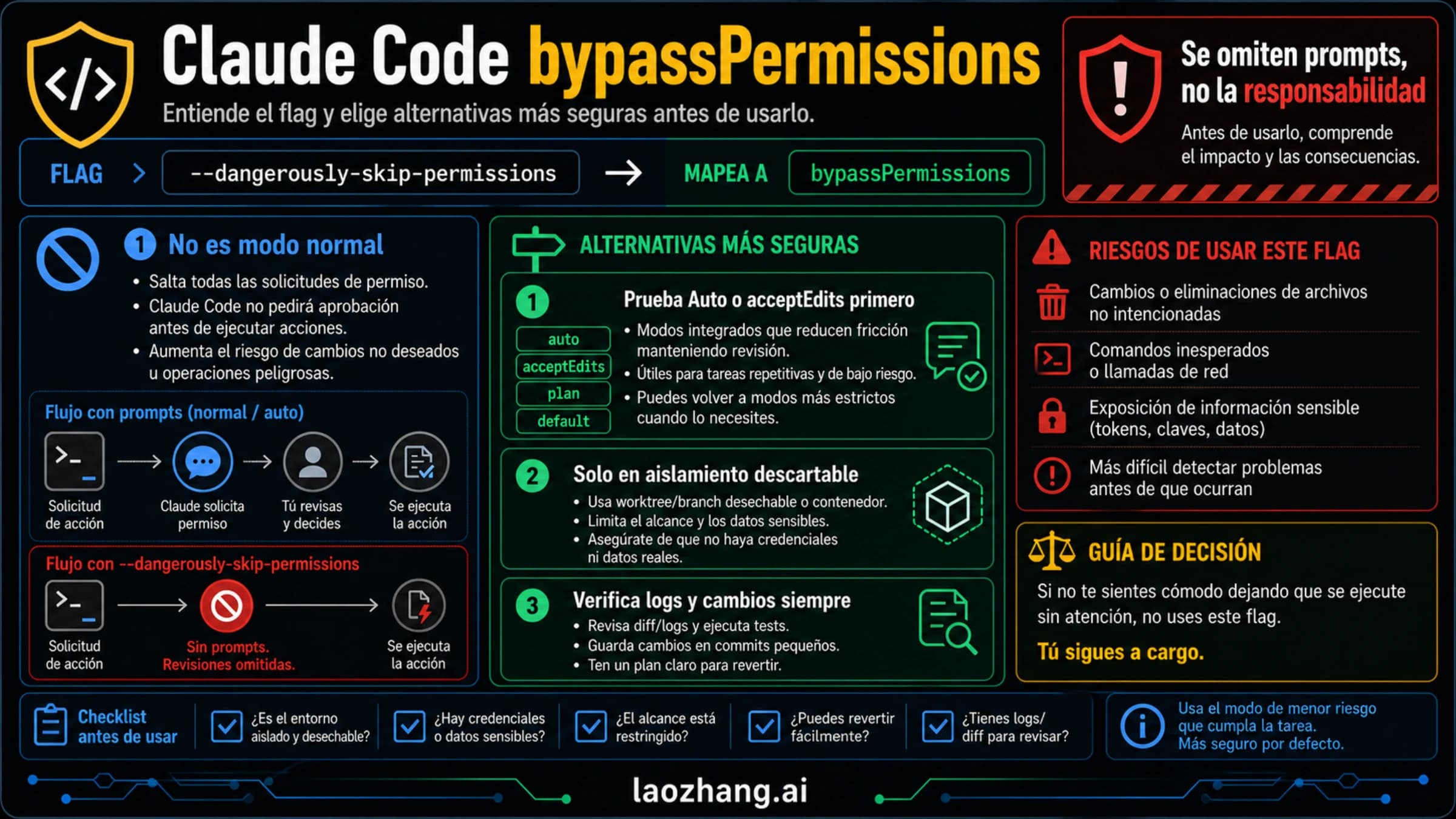 Panel de decisión Claude Code bypassPermissions con alternativas, aislamiento y advertencia de responsabilidad