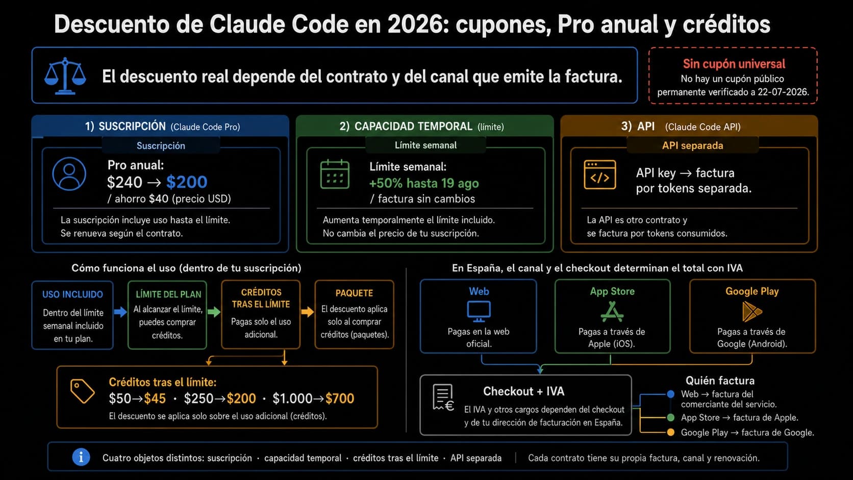 Comparación de Pro anual, créditos de uso, promoción de límites y facturación API de Claude Code