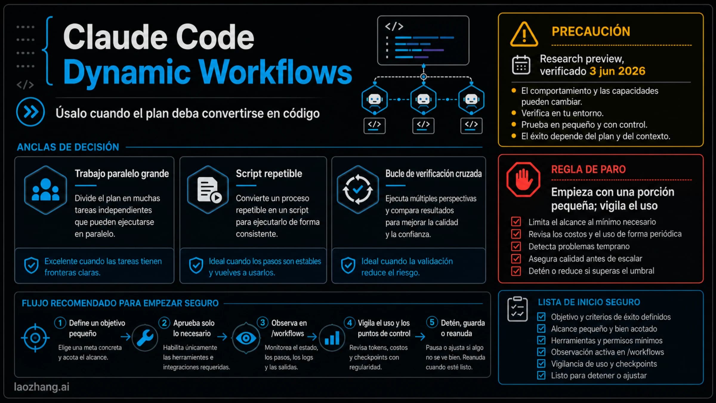 Tablero de decisión de Claude Code Dynamic Workflows con señales de uso, research preview y regla de empezar con una porción pequeña