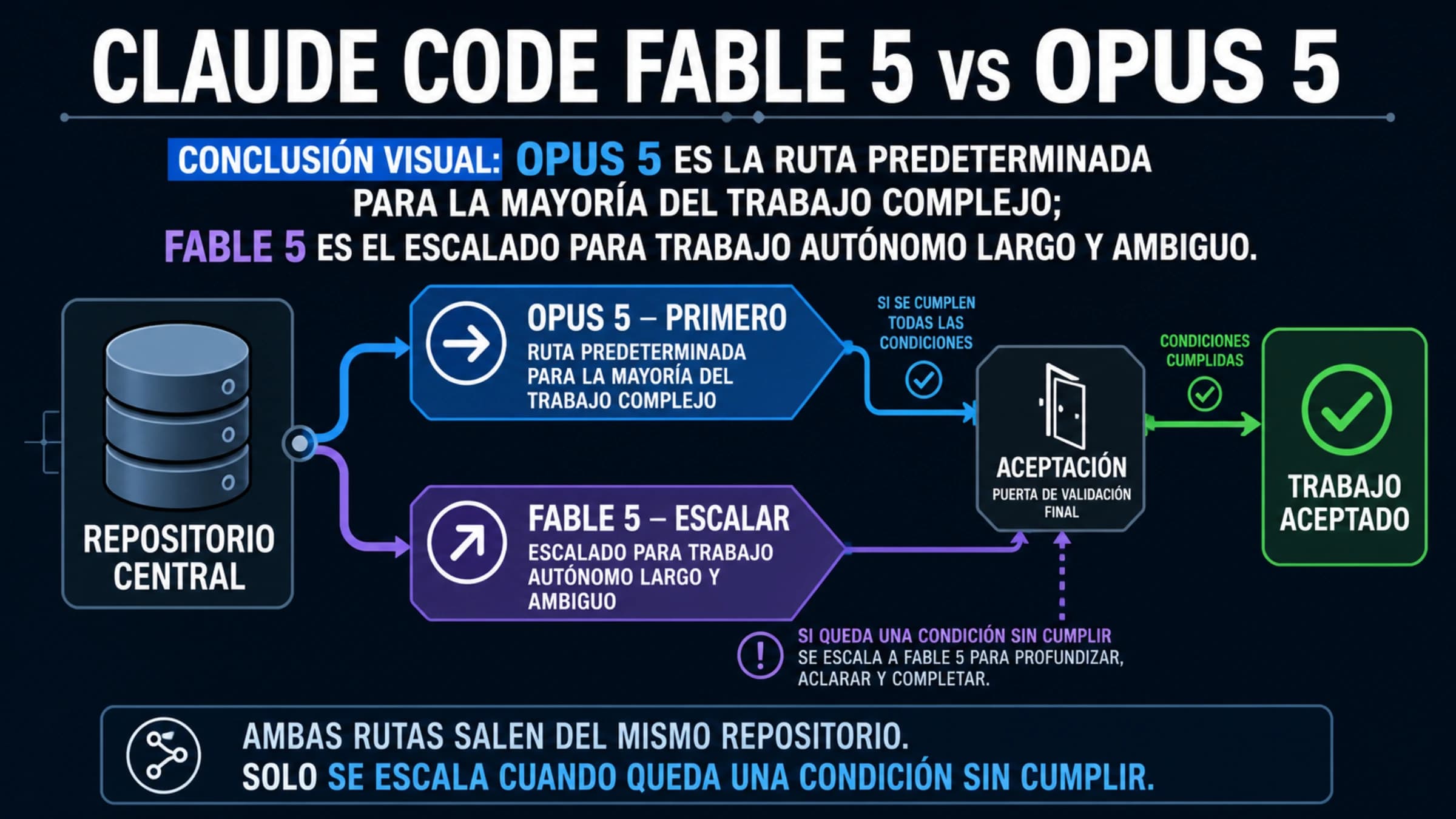 Tres escenarios de Claude Code entre la ruta Opus 5 y la ruta Fable 5