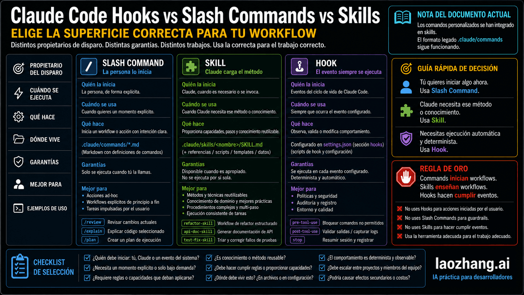 Mapa de Claude Code hooks, slash commands y skills por dueño del disparo