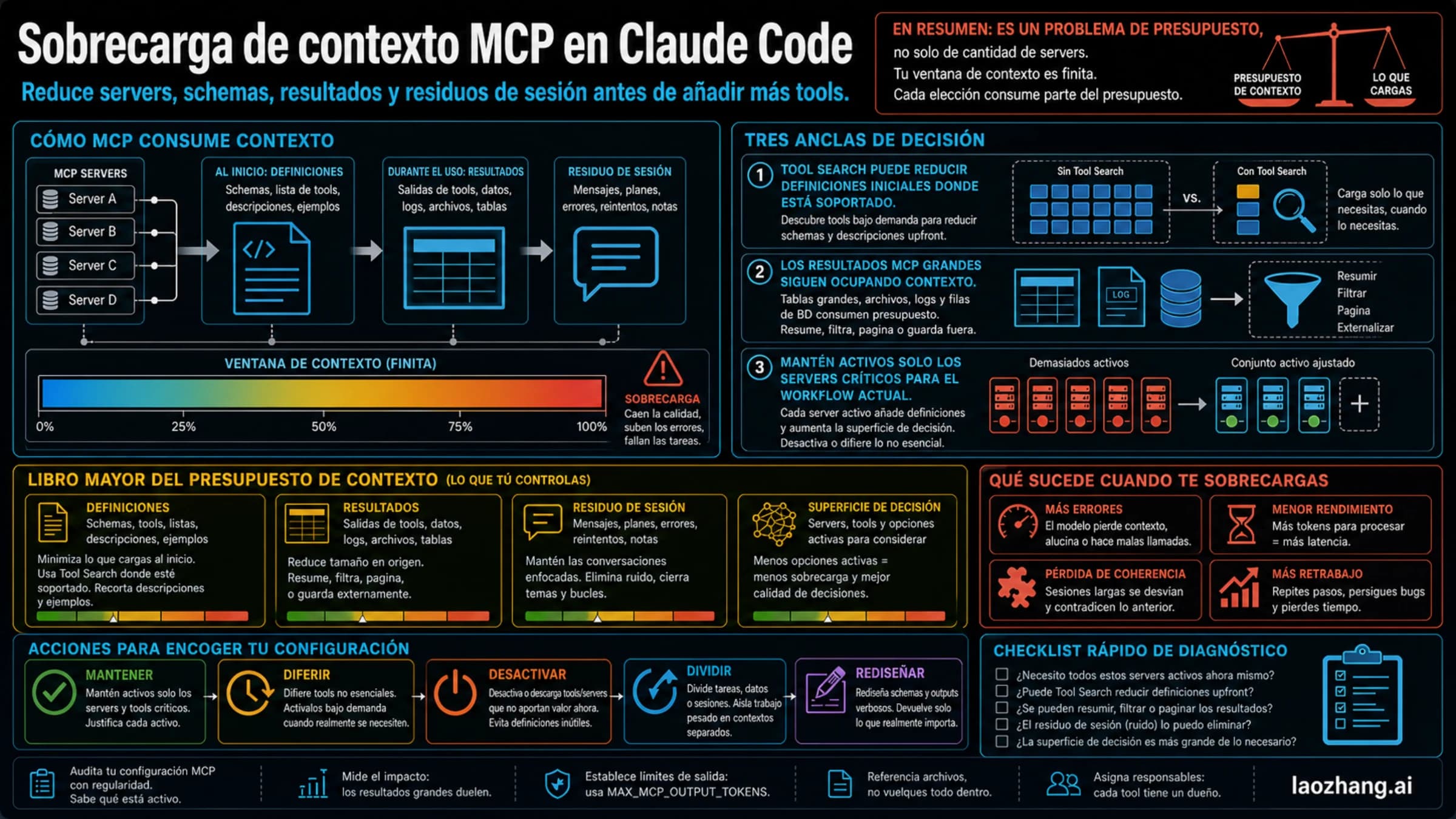 Panel técnico de presupuesto de contexto para Claude Code MCP